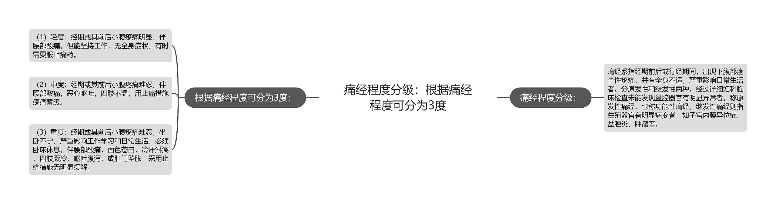 痛经程度分级：根据痛经程度可分为3度思维导图