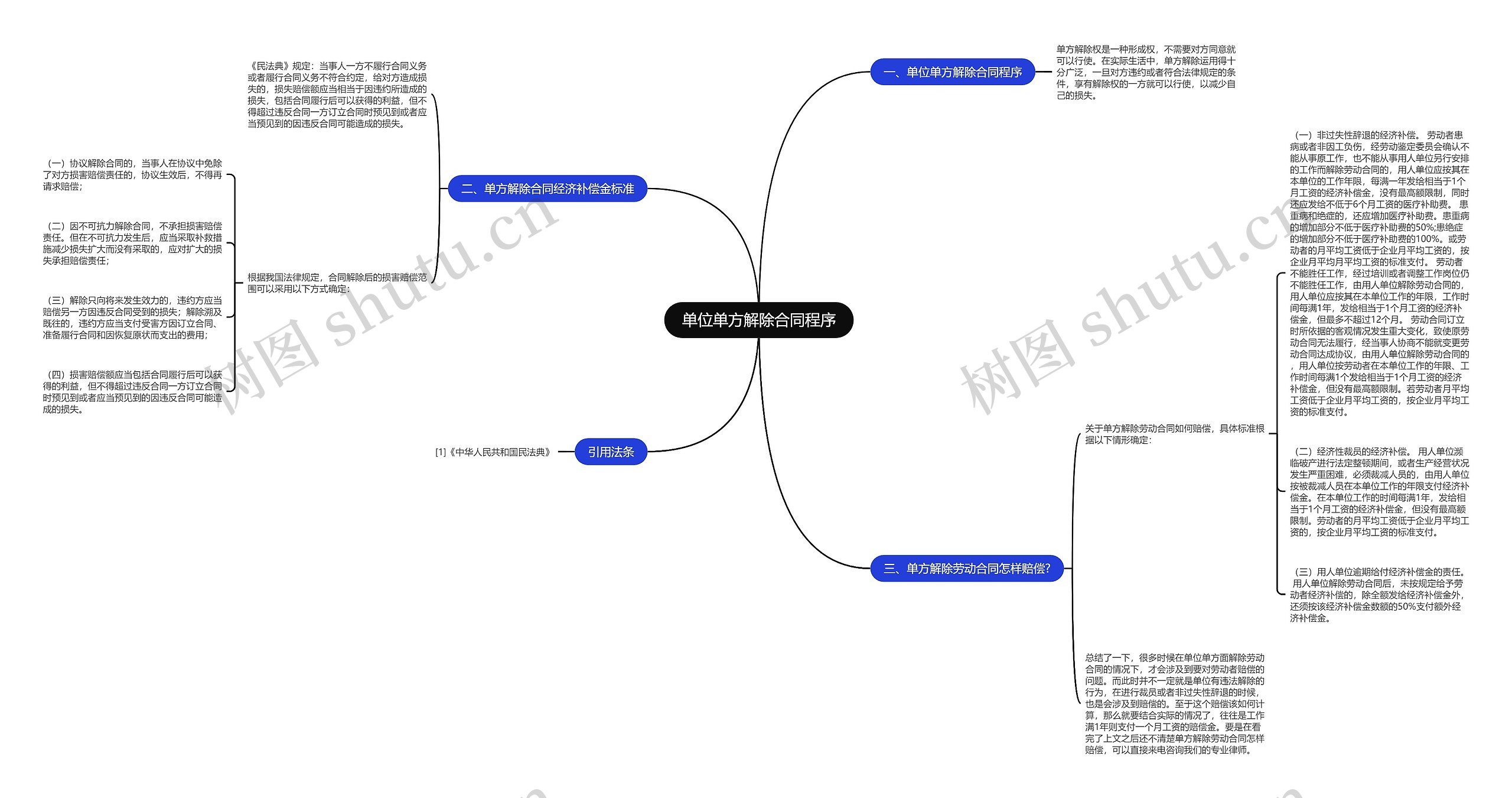 单位单方解除合同程序思维导图