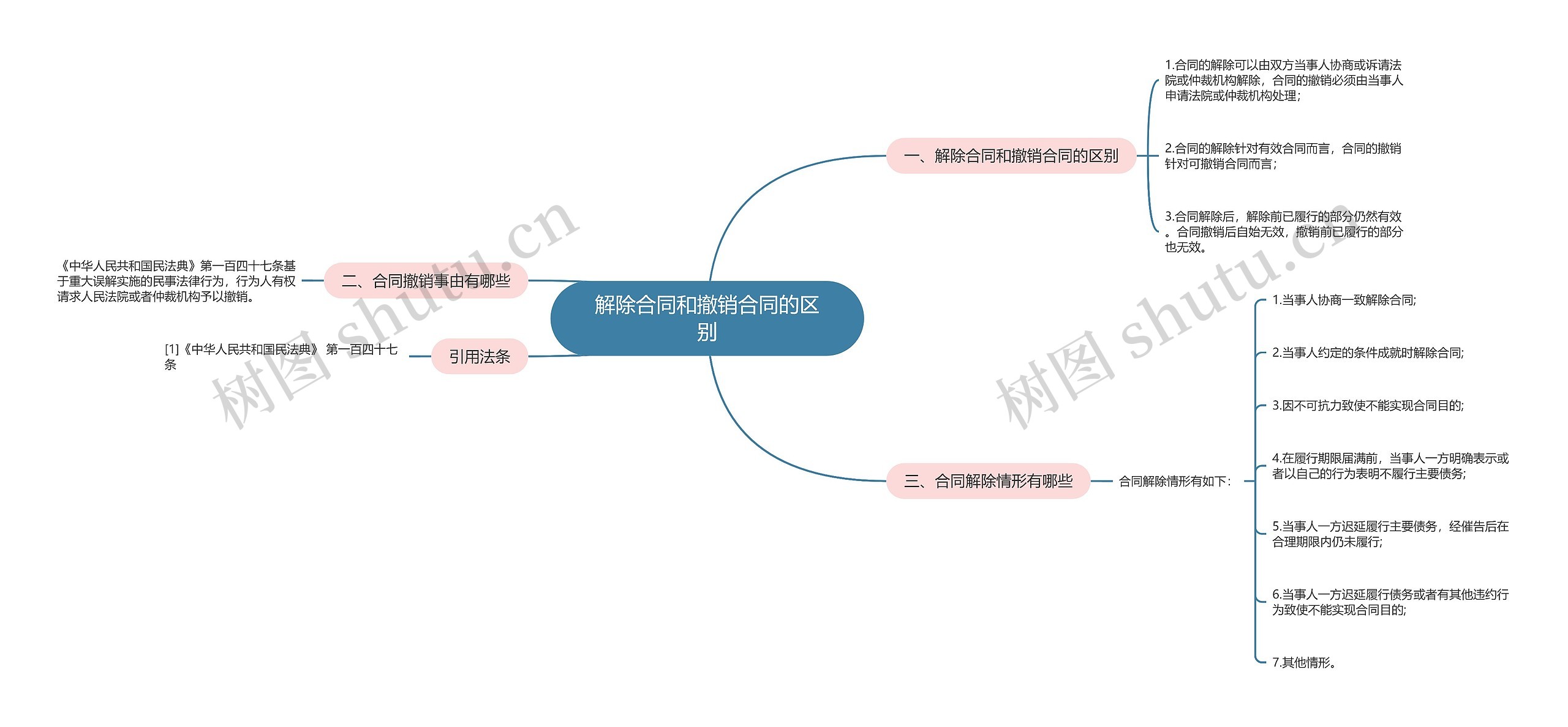 解除合同和撤销合同的区别思维导图