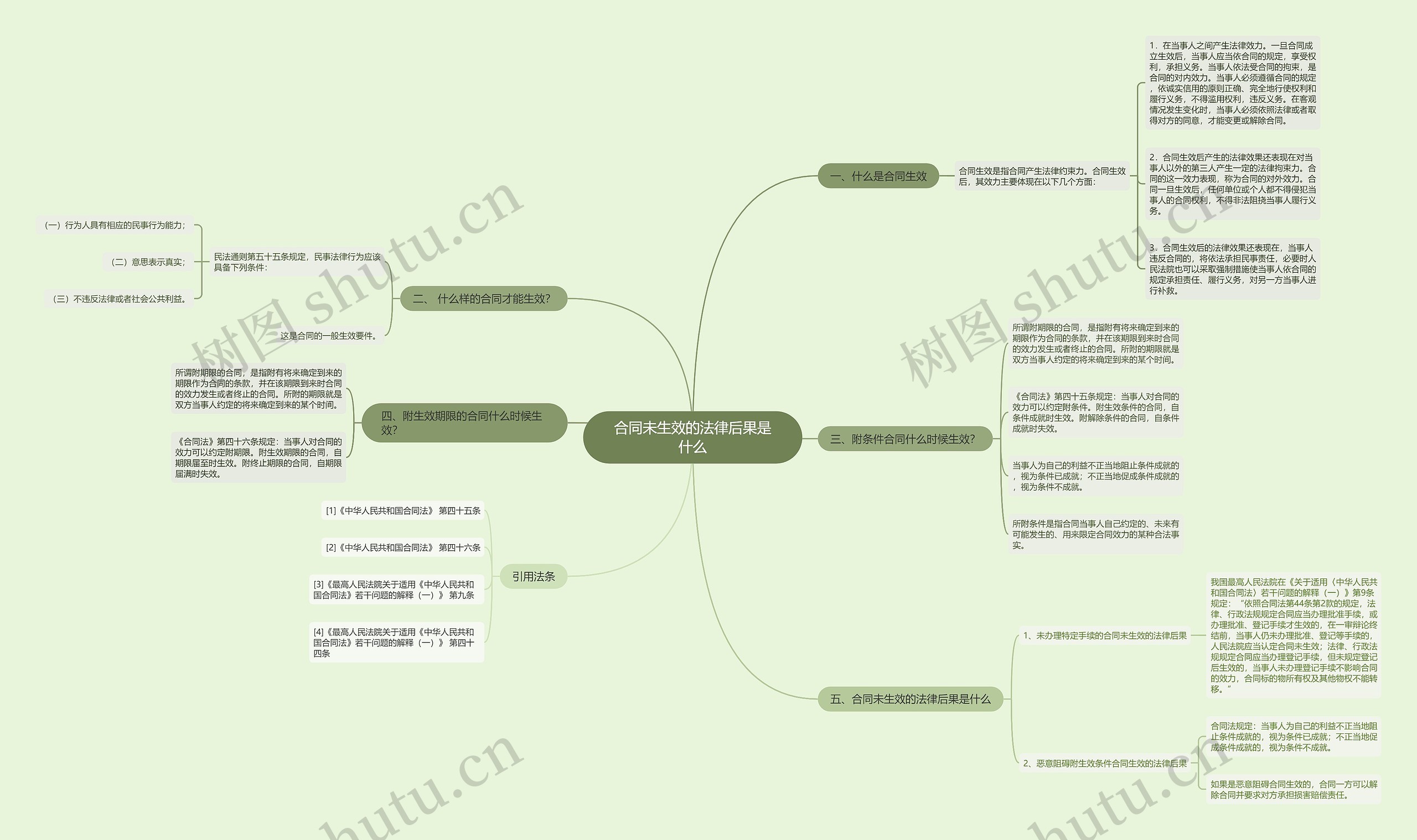 合同未生效的法律后果是什么思维导图