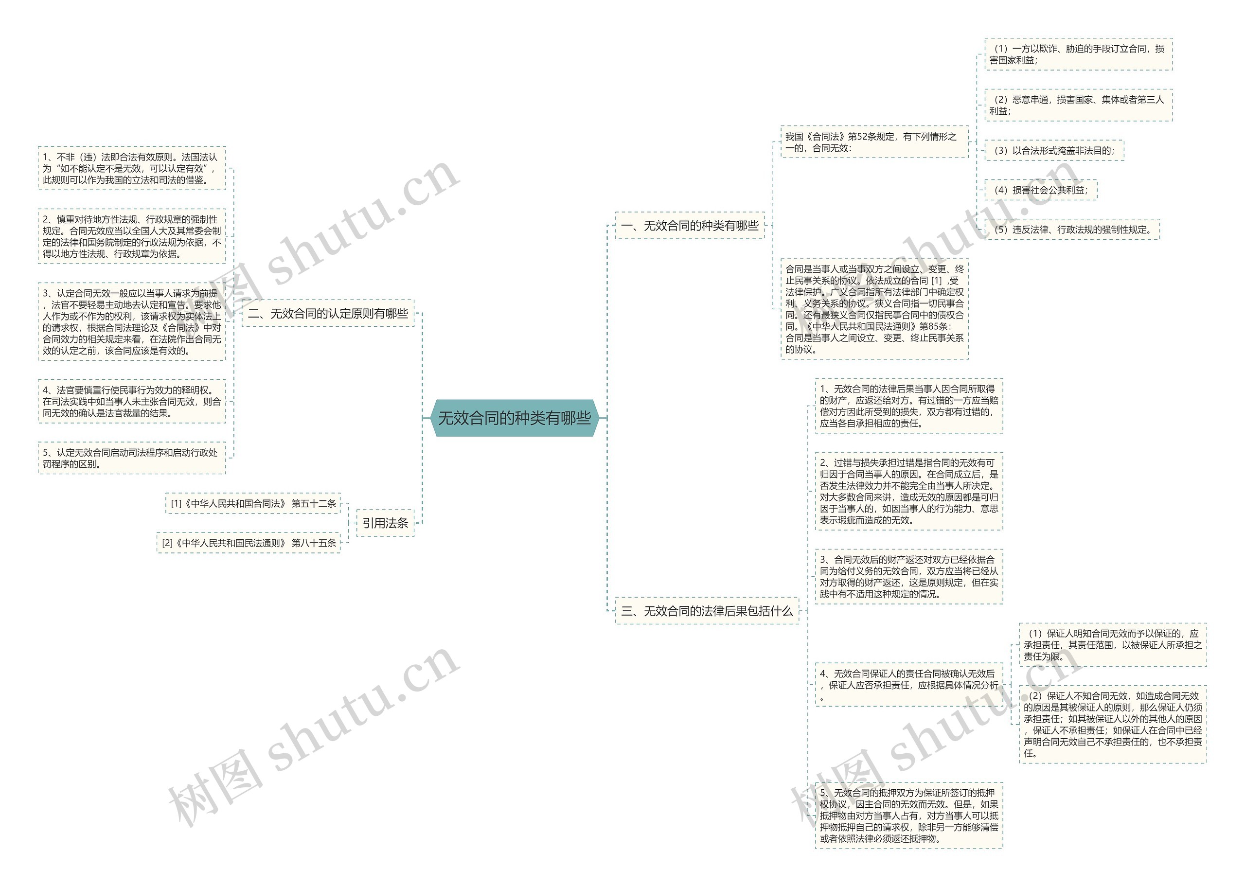 无效合同的种类有哪些思维导图