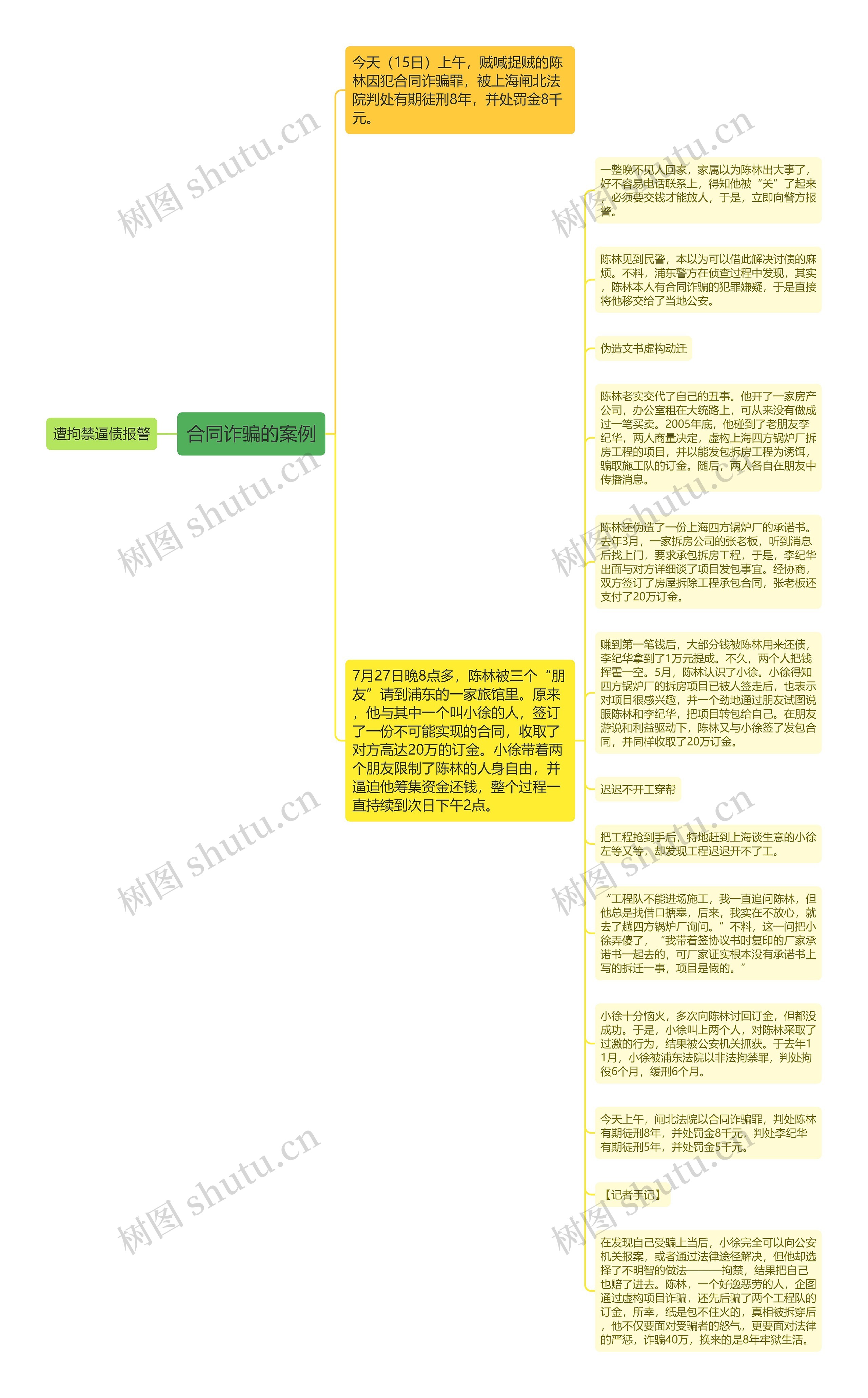 合同诈骗的案例思维导图