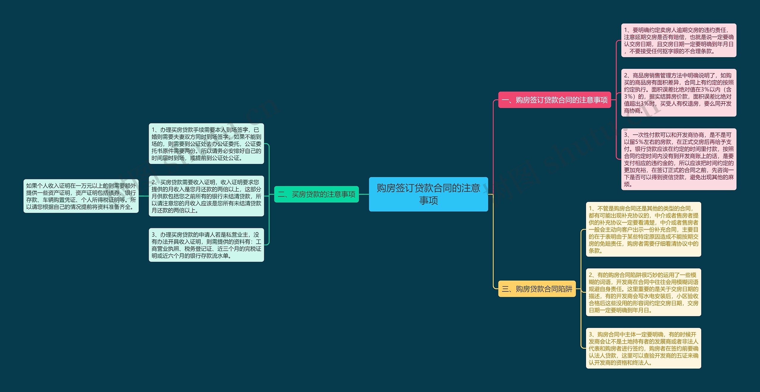 购房签订贷款合同的注意事项思维导图