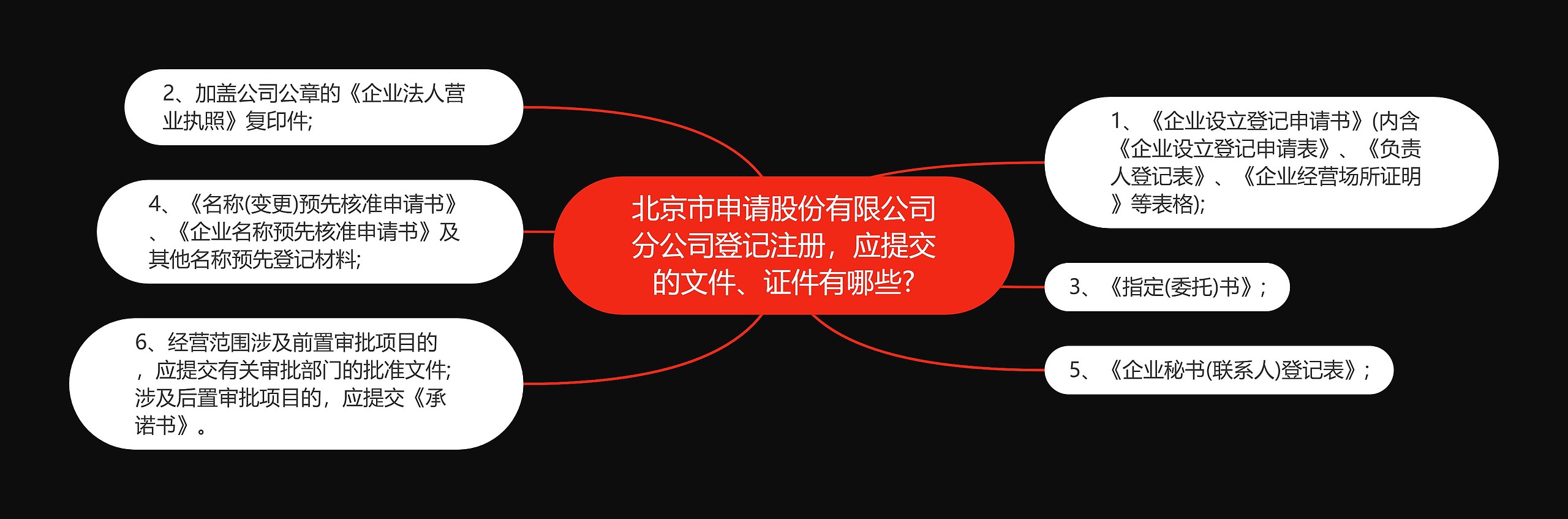 北京市申请股份有限公司分公司登记注册，应提交的文件、证件有哪些?