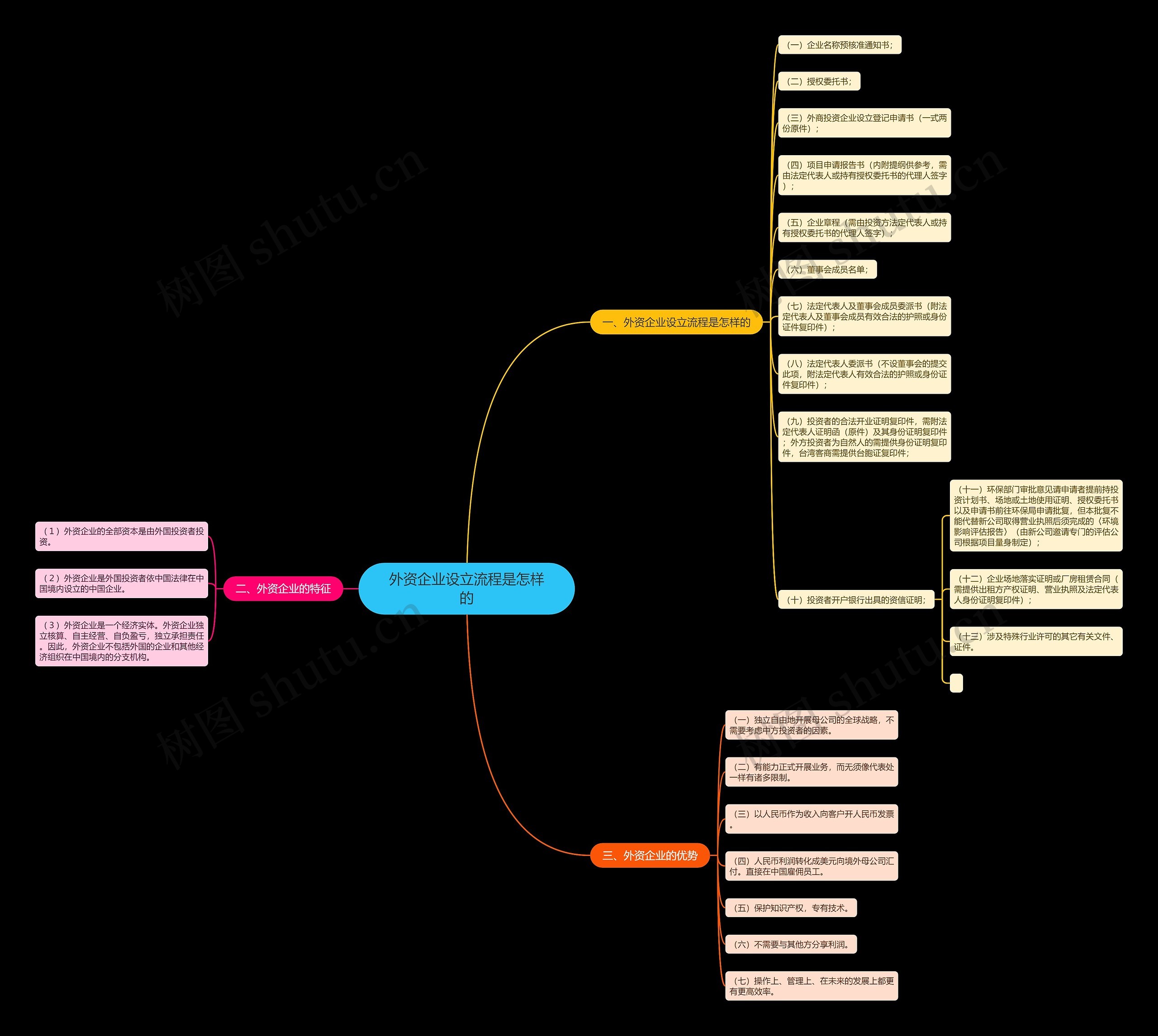 外资企业设立流程是怎样的思维导图