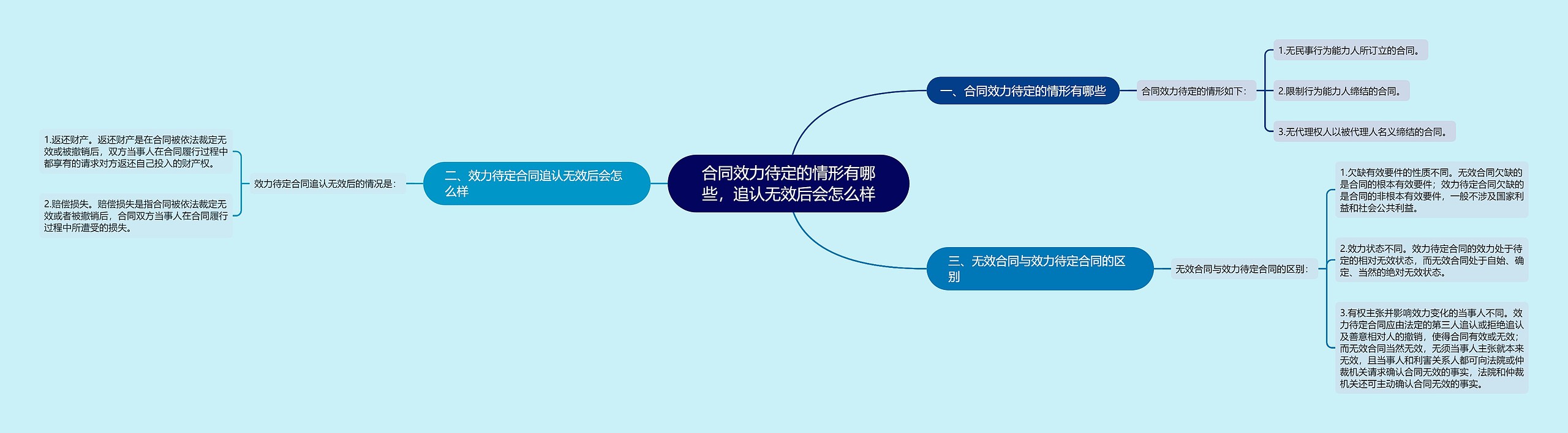 合同效力待定的情形有哪些，追认无效后会怎么样思维导图