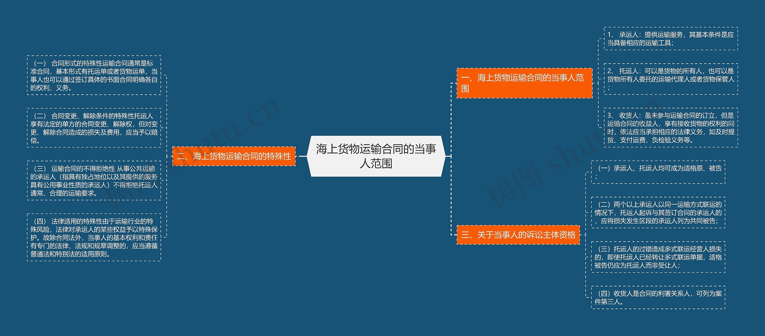 海上货物运输合同的当事人范围思维导图