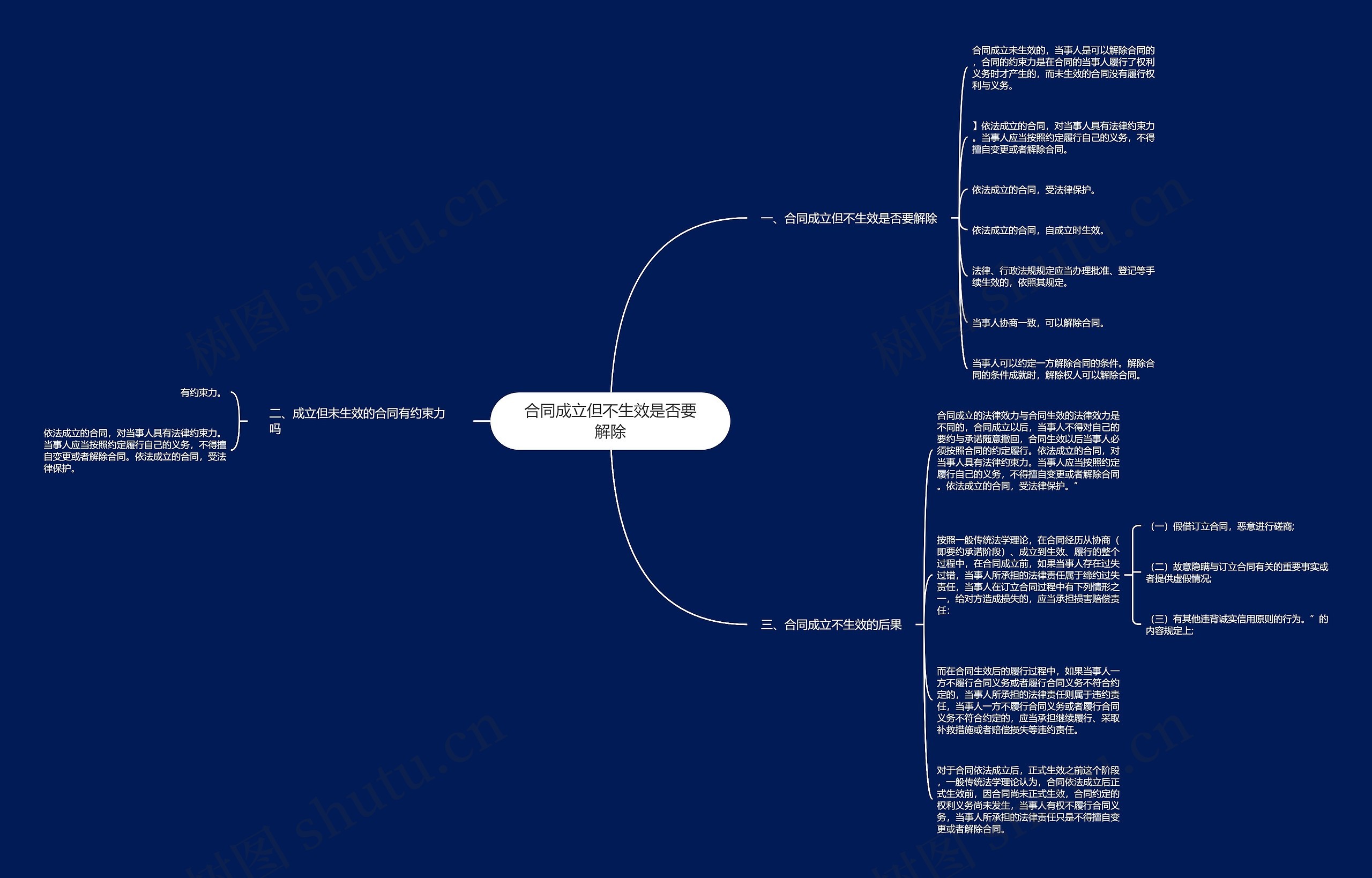 合同成立但不生效是否要解除思维导图