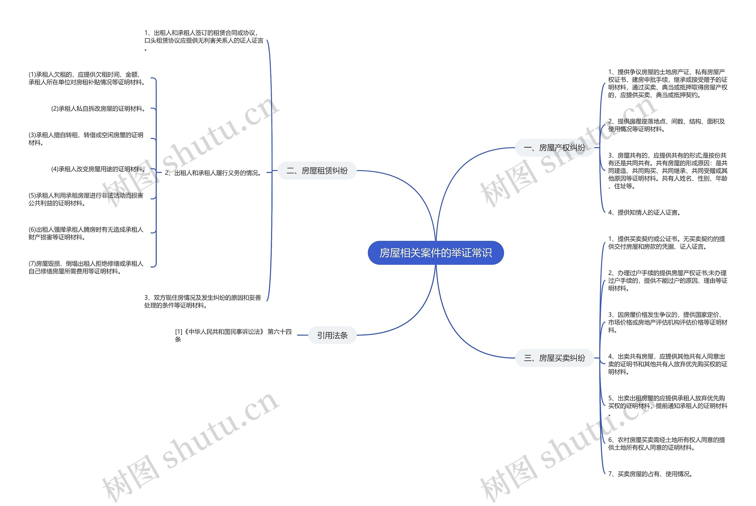 房屋相关案件的举证常识思维导图