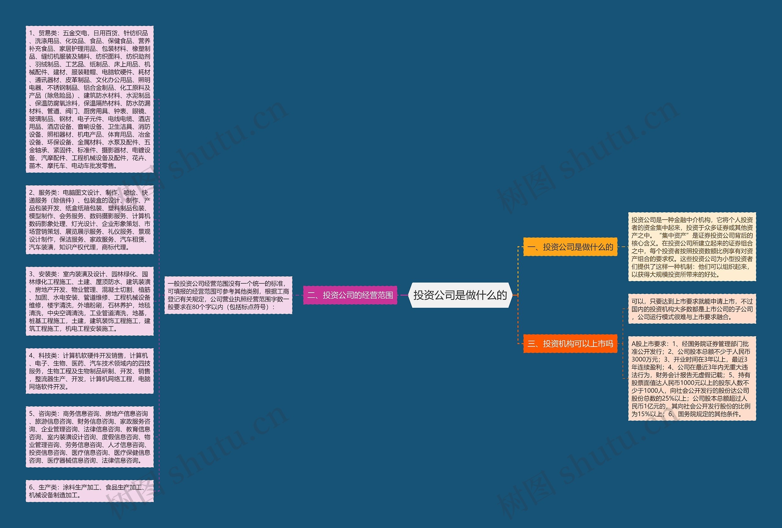 投资公司是做什么的思维导图