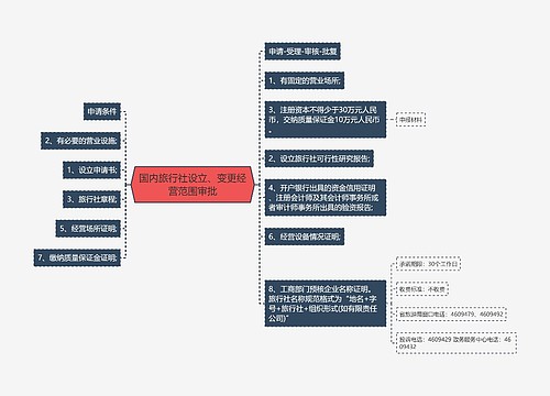 国内旅行社设立、变更经营范围审批