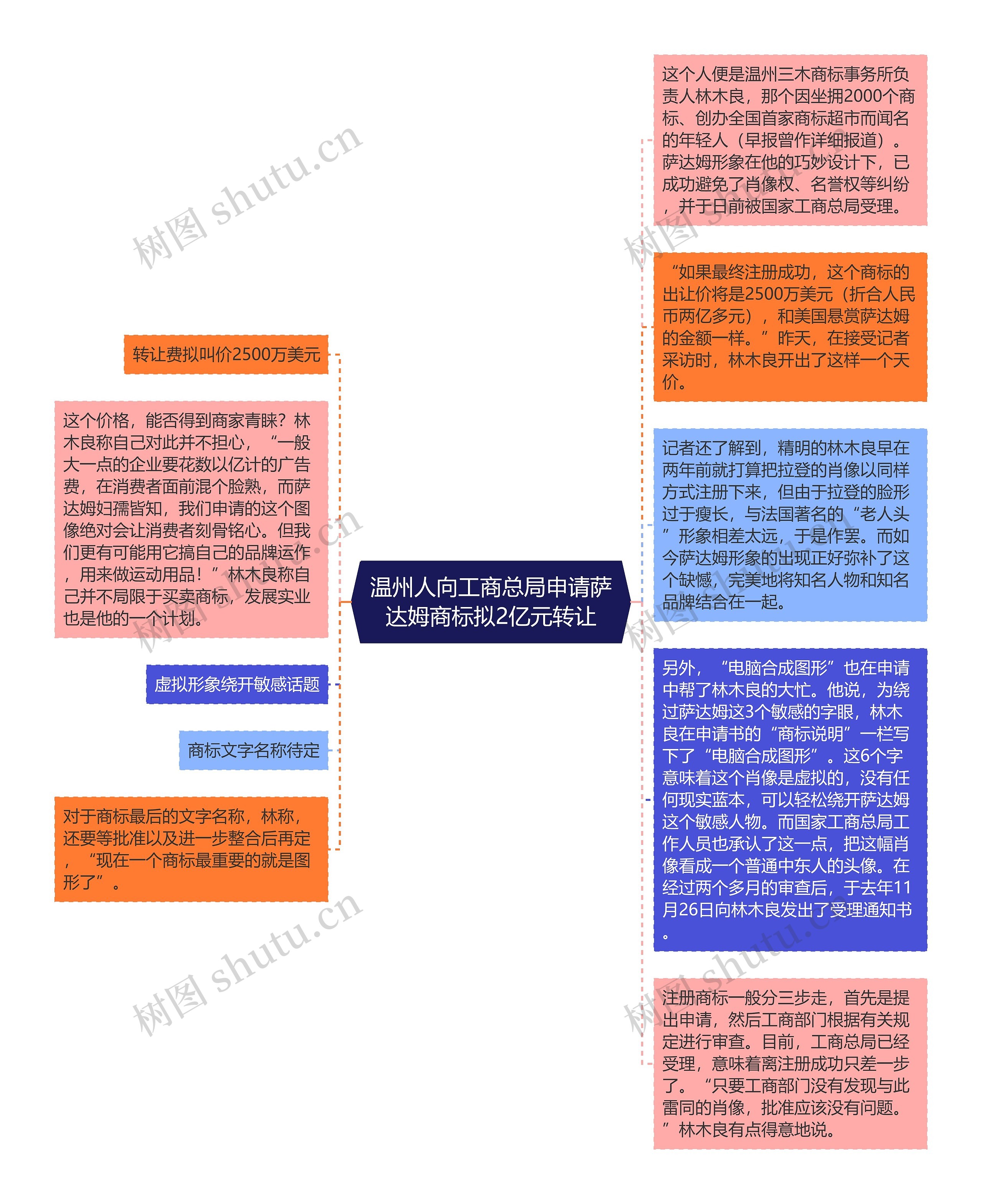 温州人向工商总局申请萨达姆商标拟2亿元转让