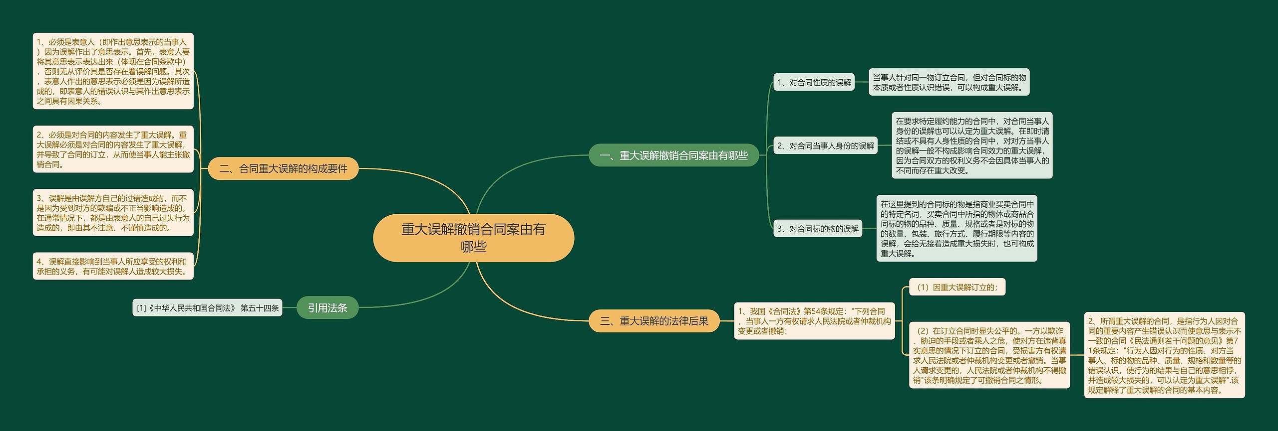 重大误解撤销合同案由有哪些思维导图