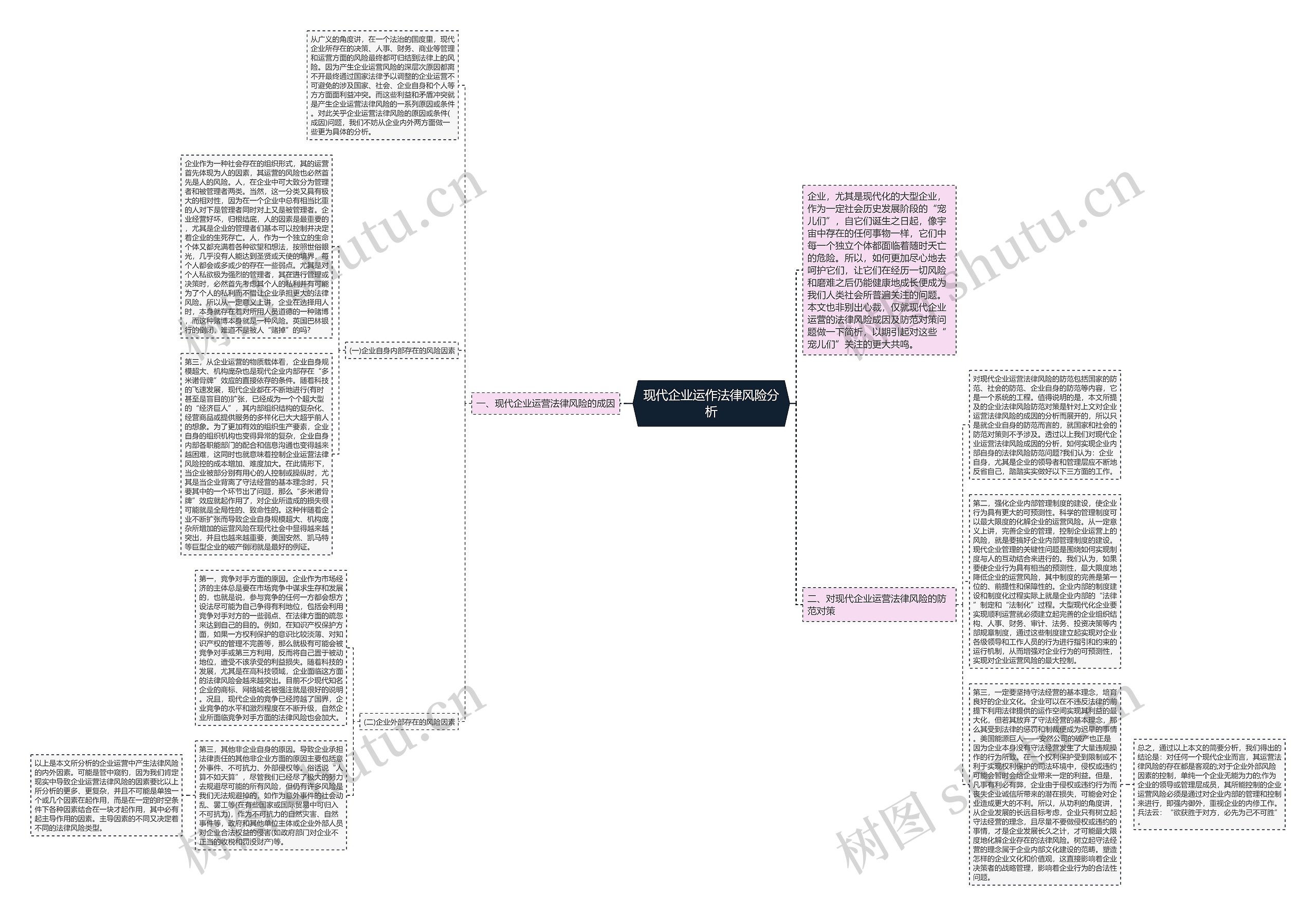 现代企业运作法律风险分析思维导图