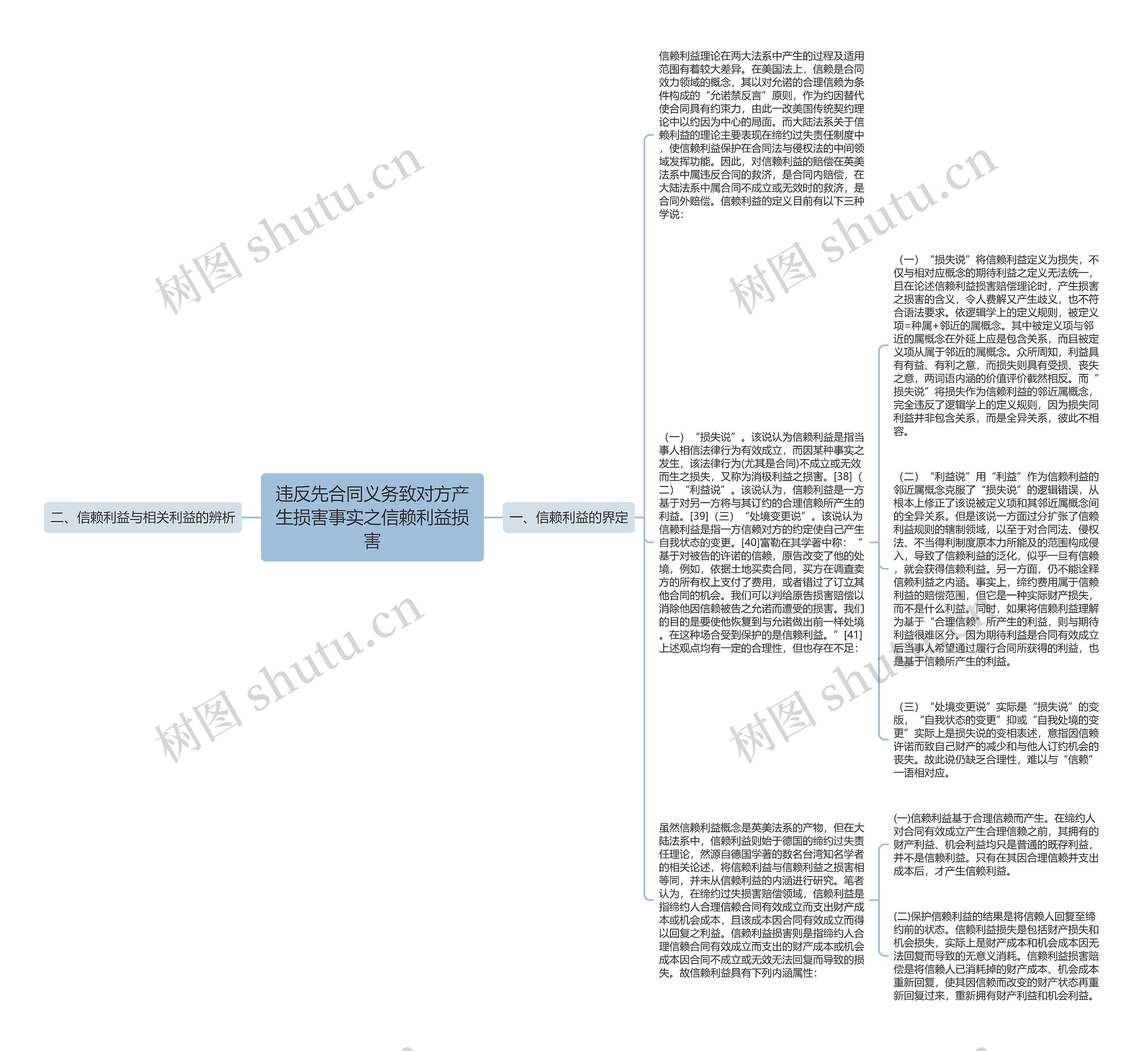 违反先合同义务致对方产生损害事实之信赖利益损害思维导图