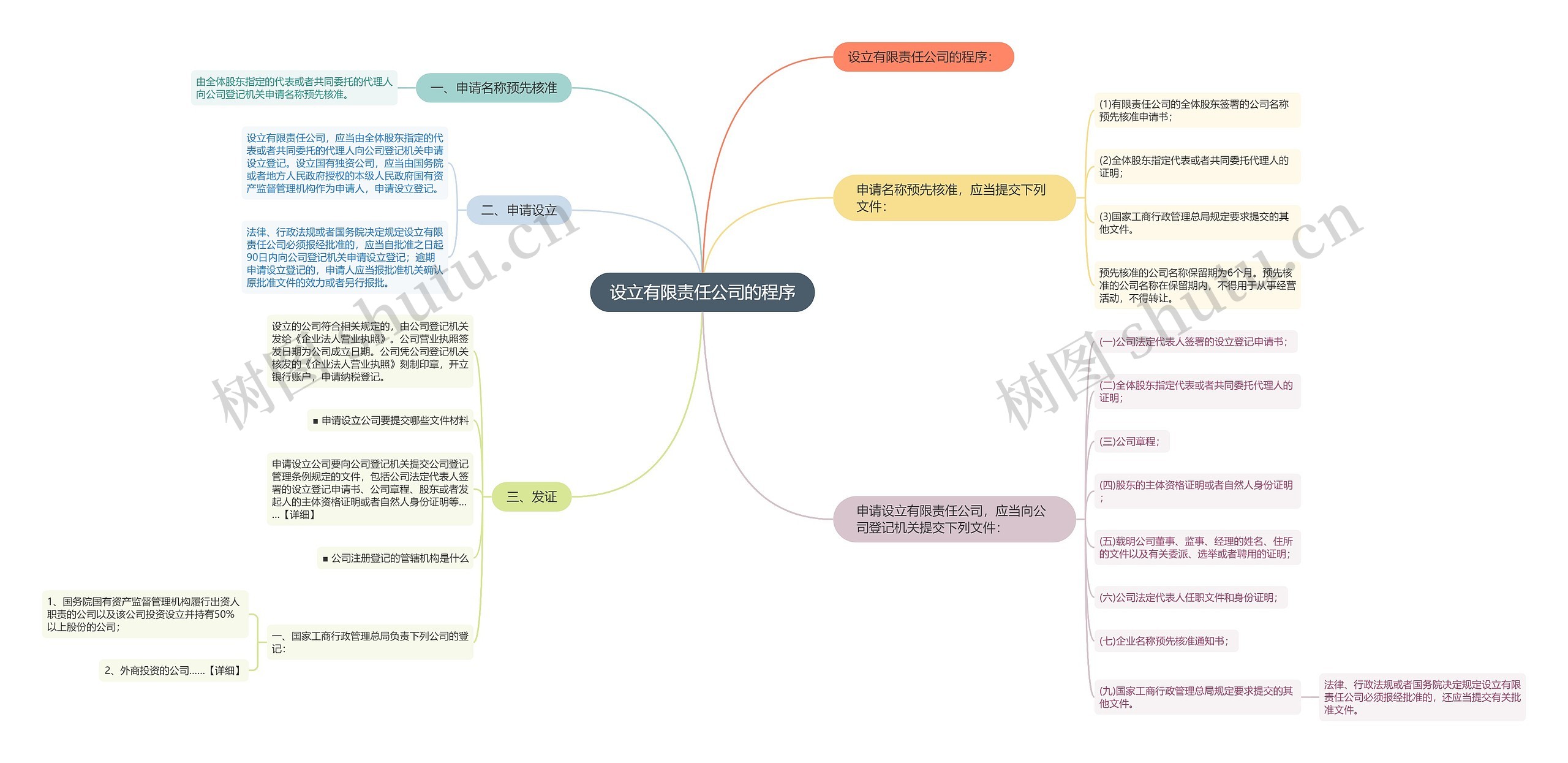 设立有限责任公司的程序