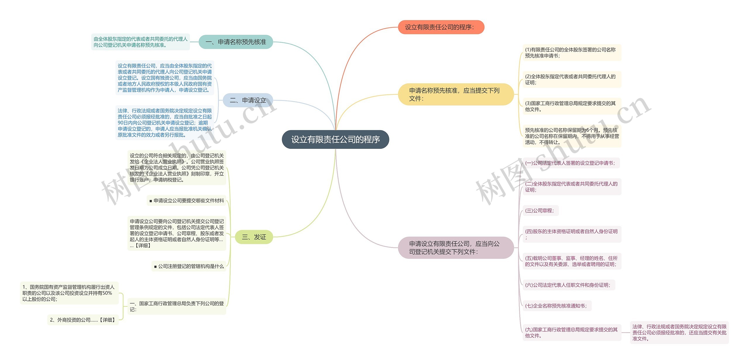 设立有限责任公司的程序思维导图