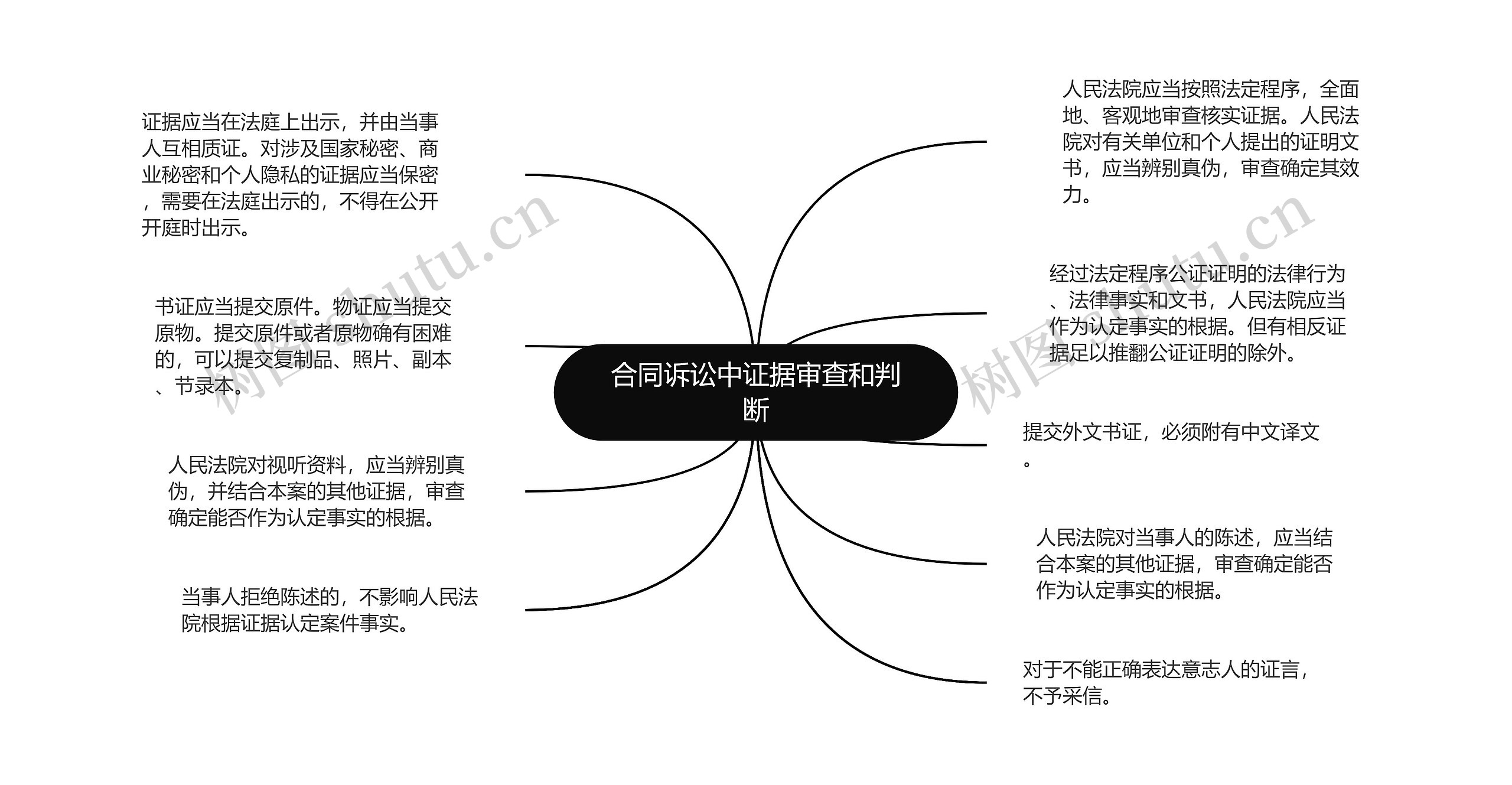 合同诉讼中证据审查和判断思维导图