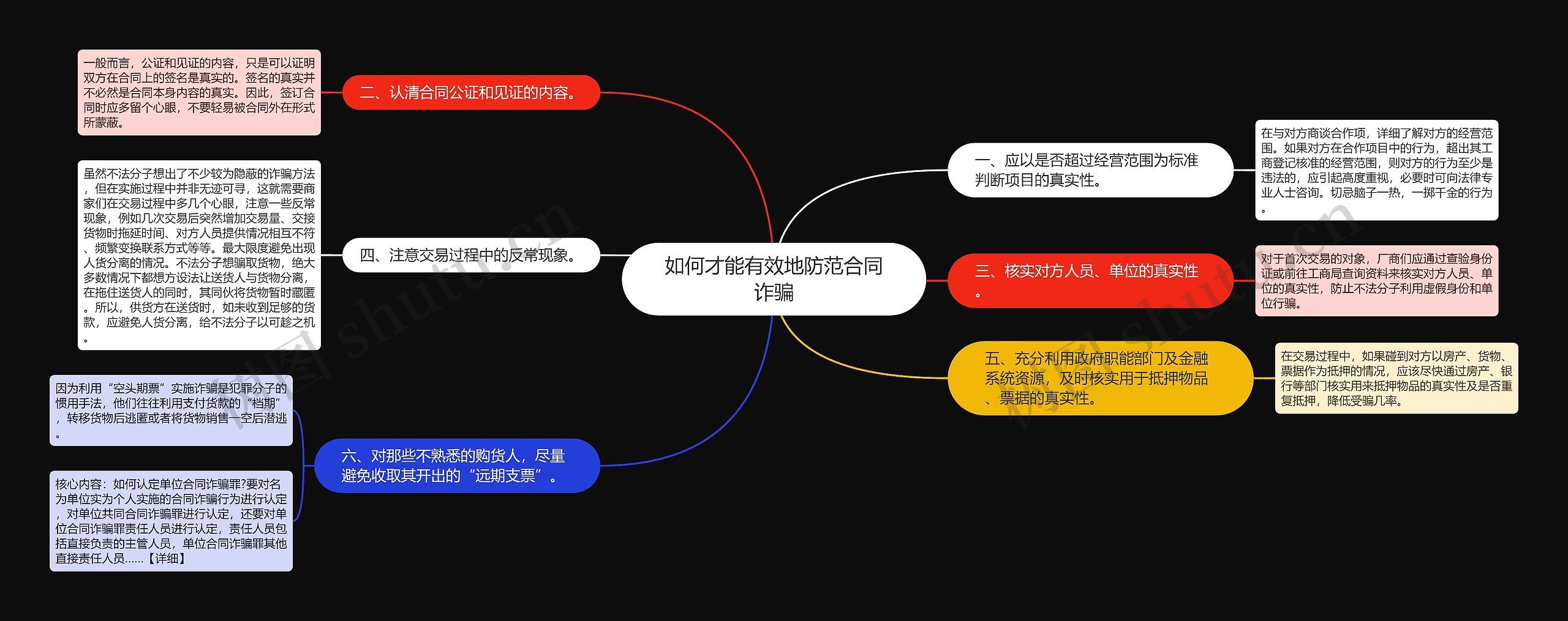 如何才能有效地防范合同诈骗思维导图