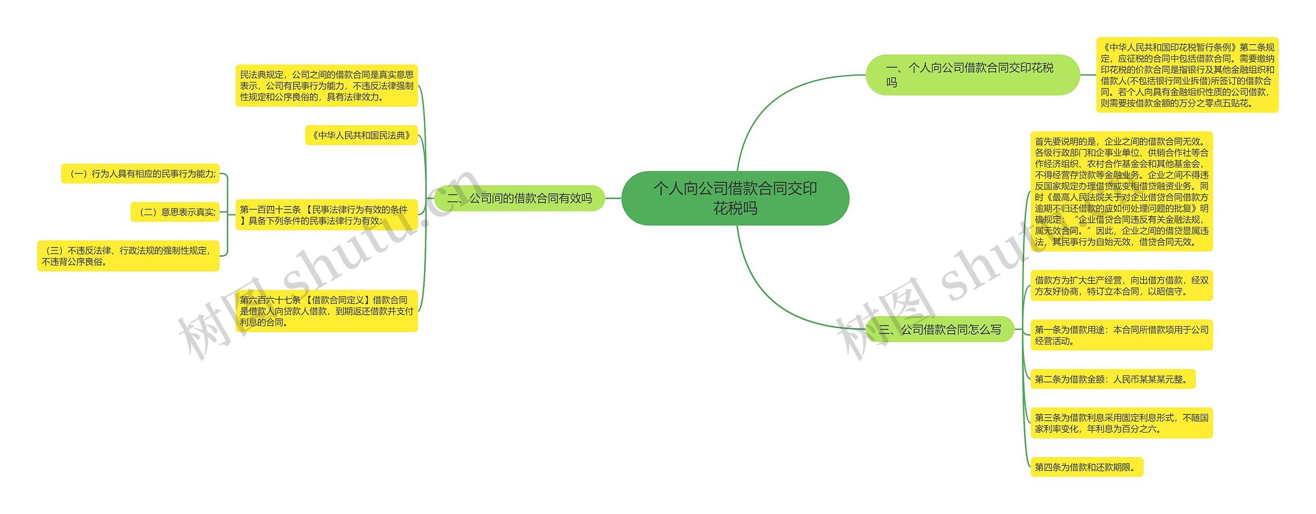 个人向公司借款合同交印花税吗思维导图