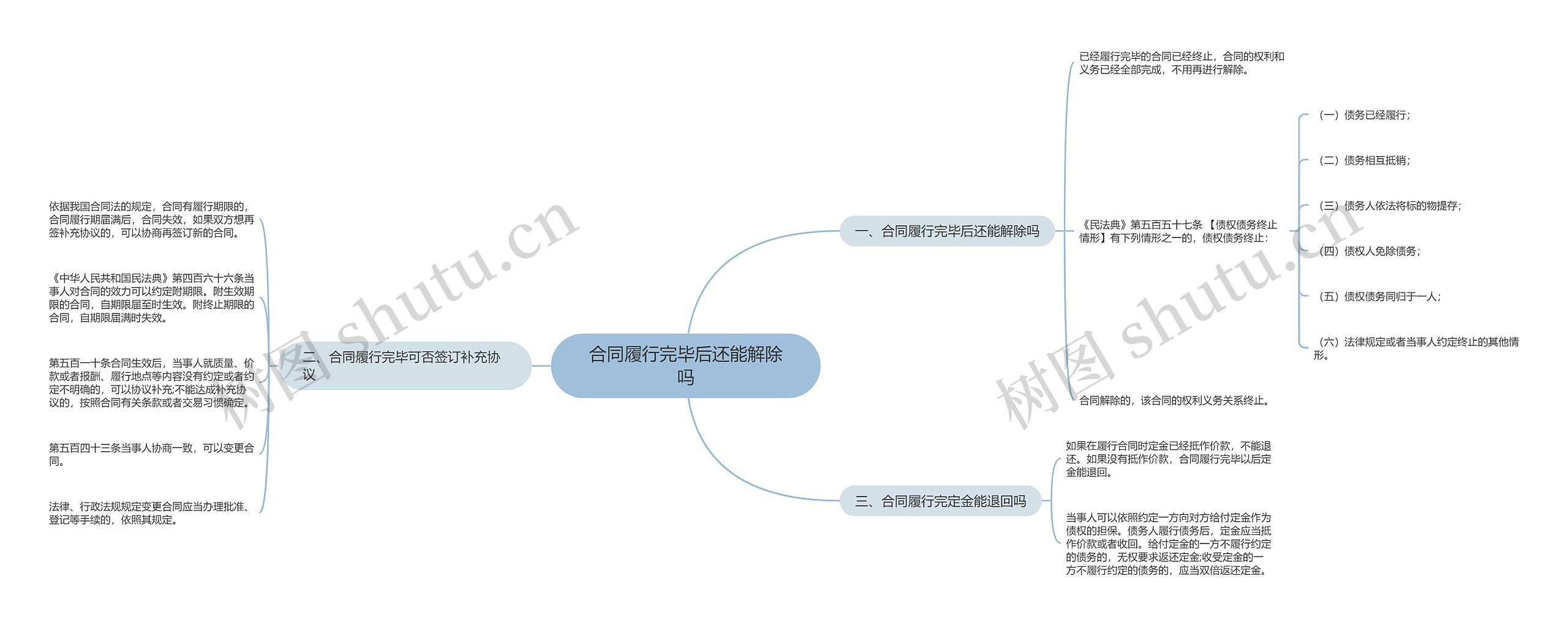 合同履行完毕后还能解除吗思维导图