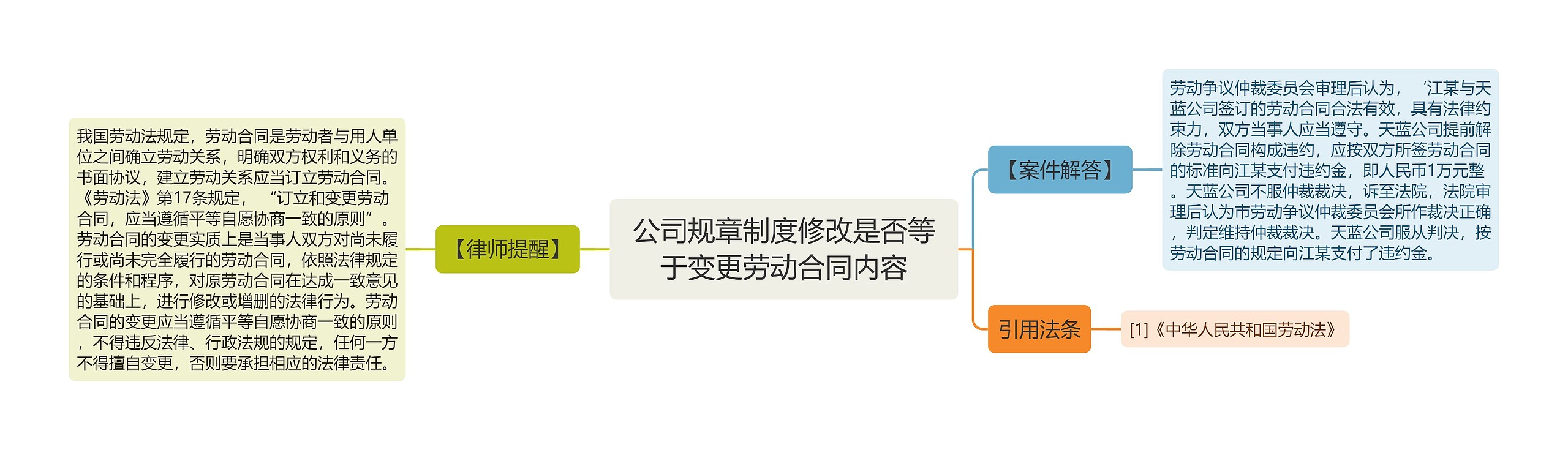 公司规章制度修改是否等于变更劳动合同内容思维导图