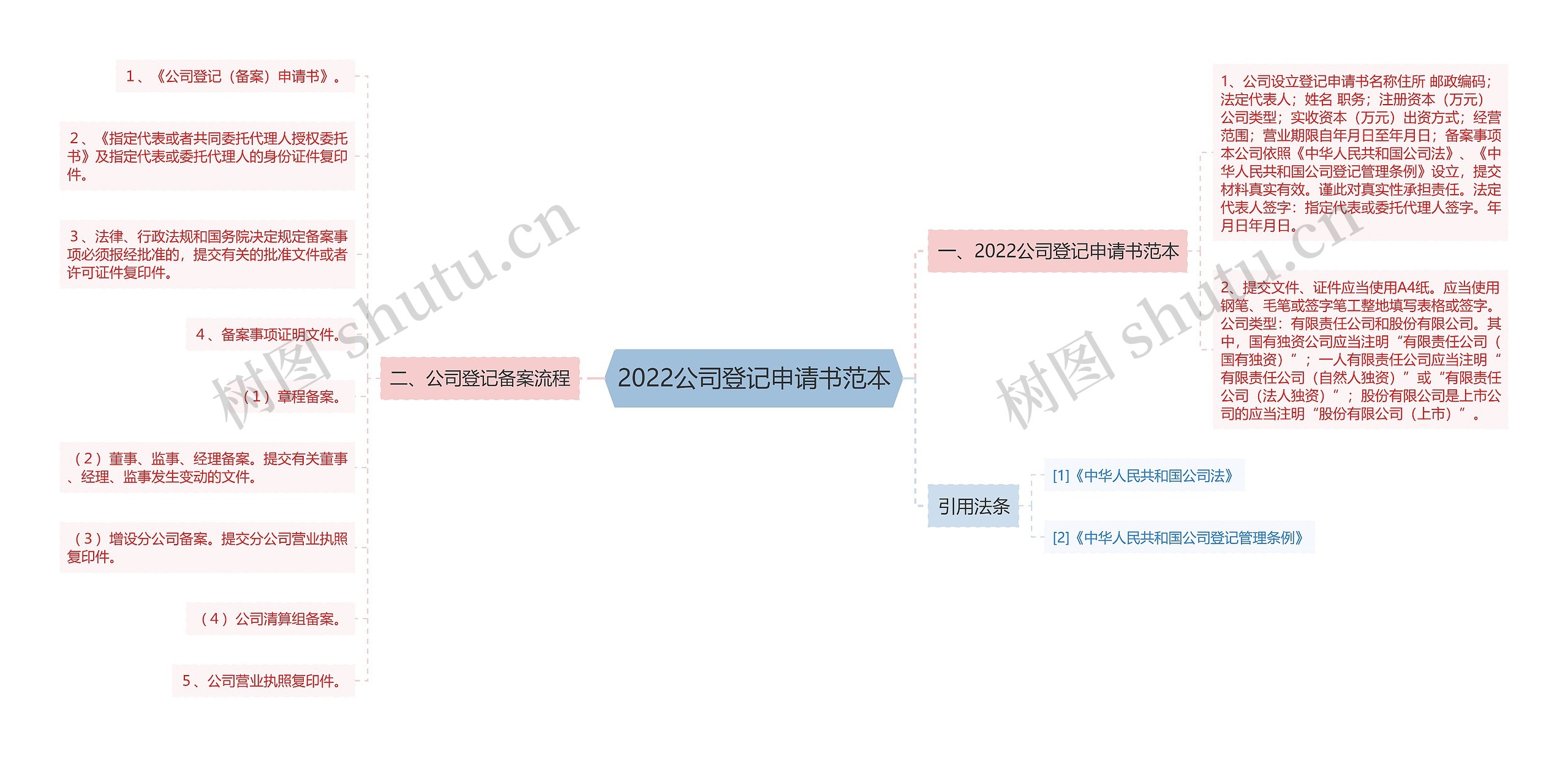 2022公司登记申请书范本思维导图