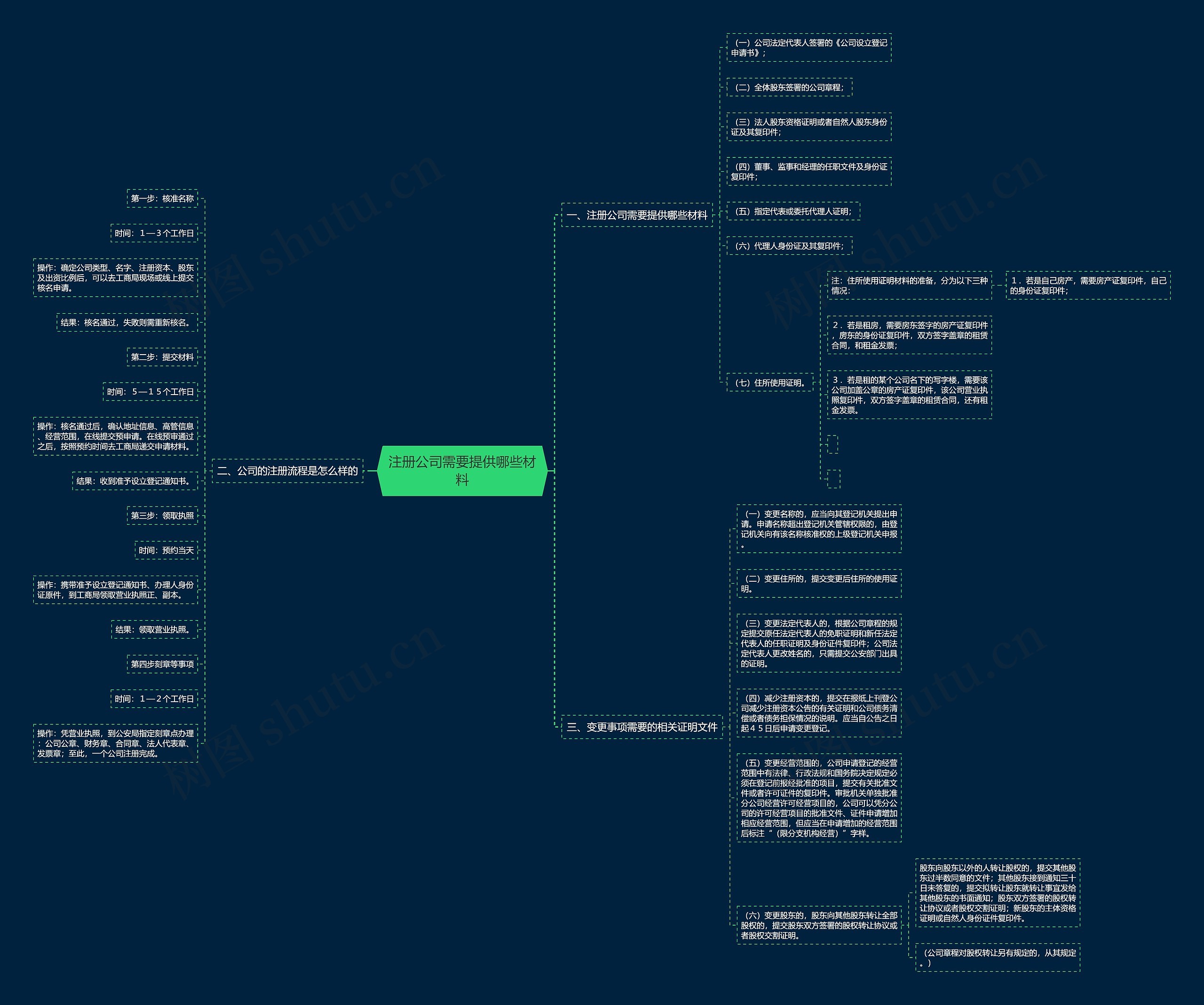 注册公司需要提供哪些材料