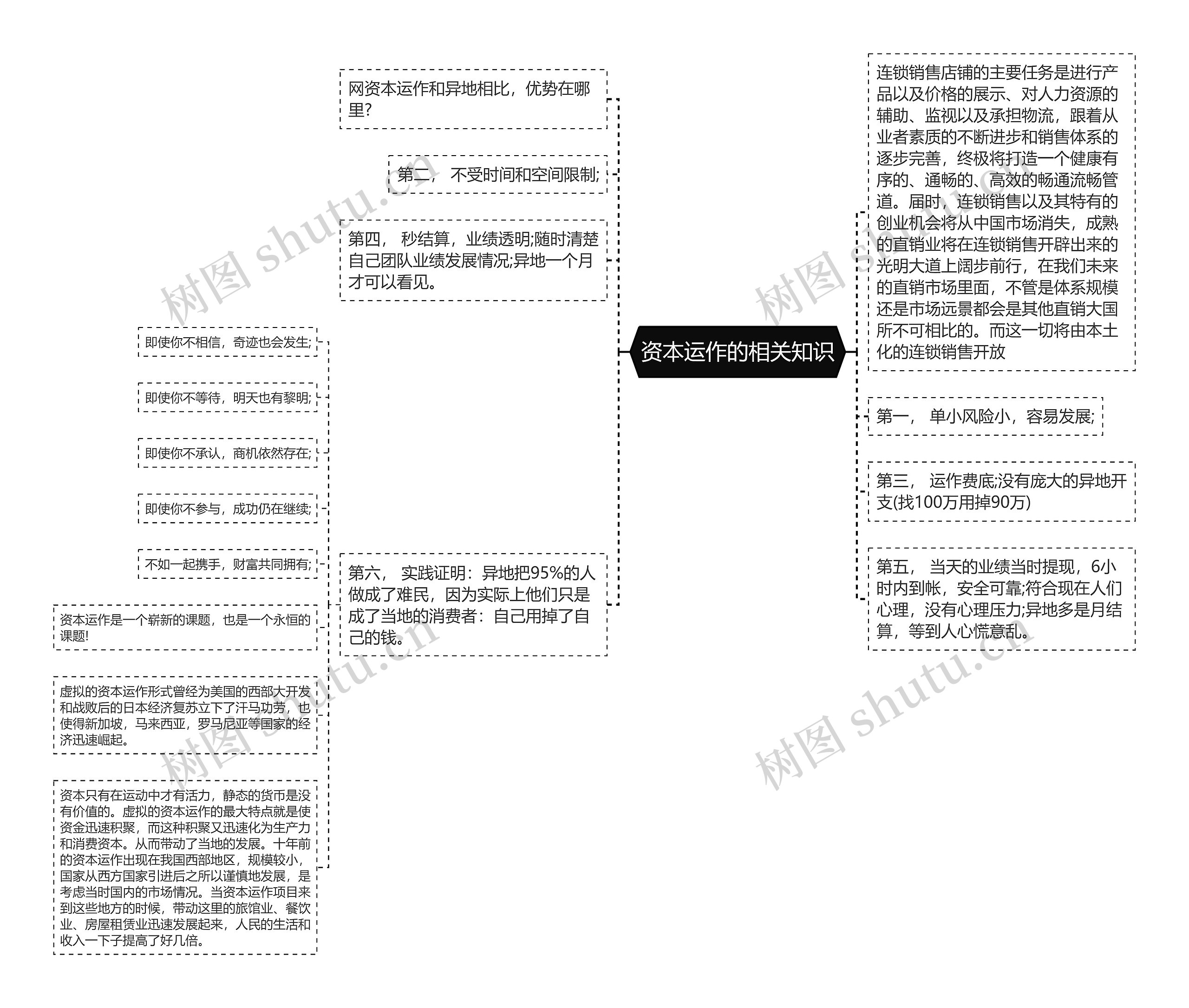 资本运作的相关知识