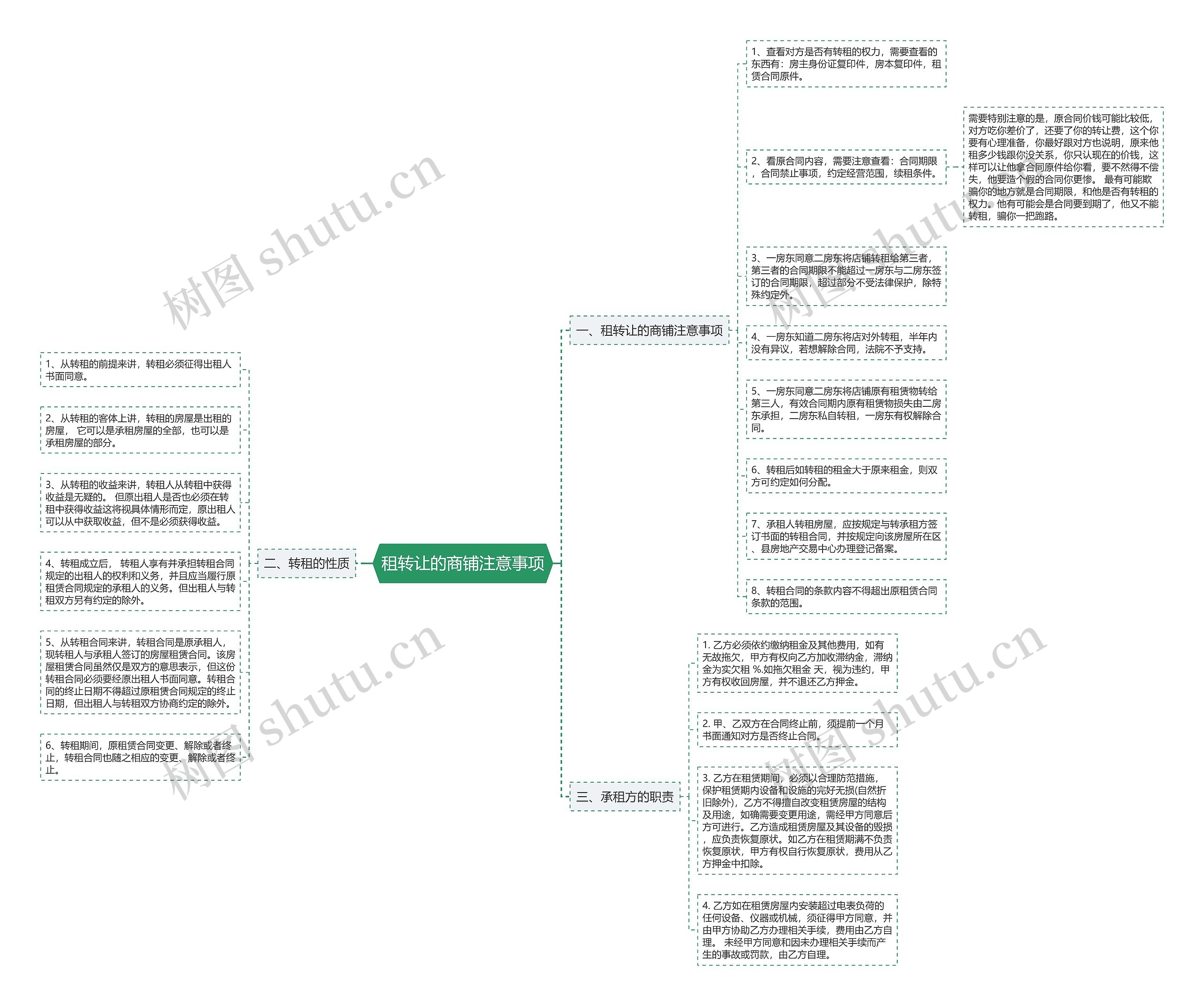 租转让的商铺注意事项思维导图