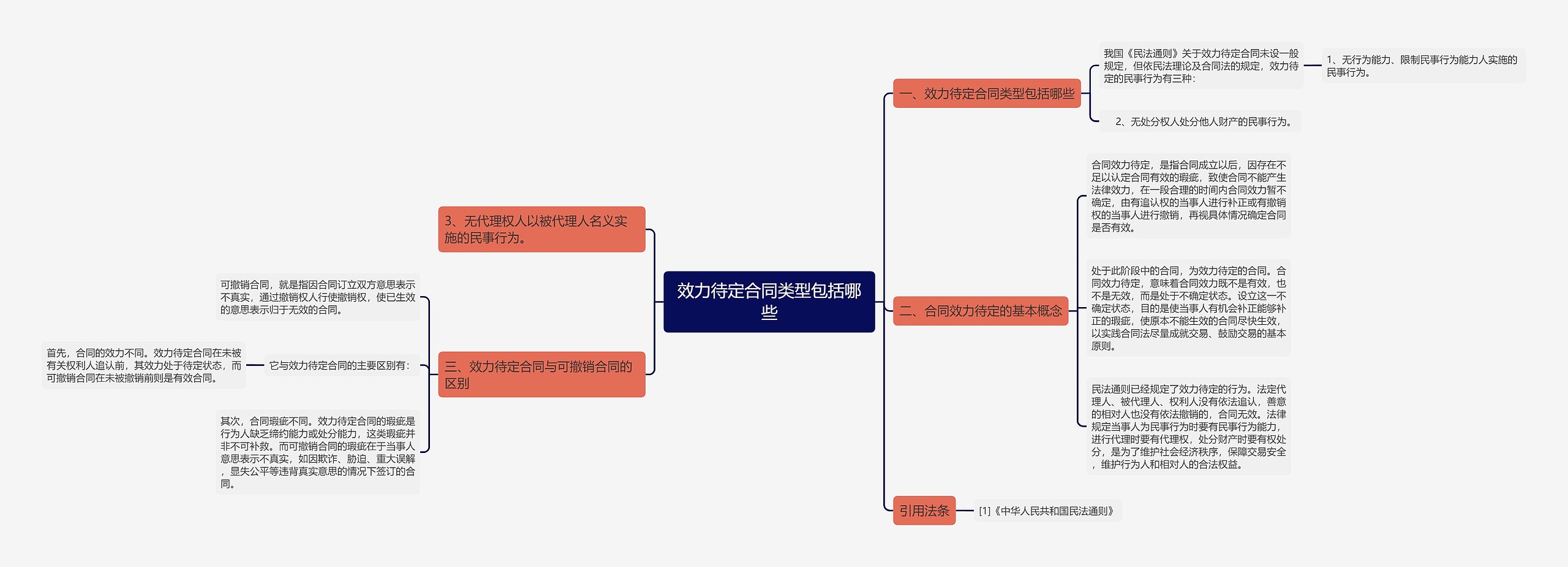 效力待定合同类型包括哪些思维导图