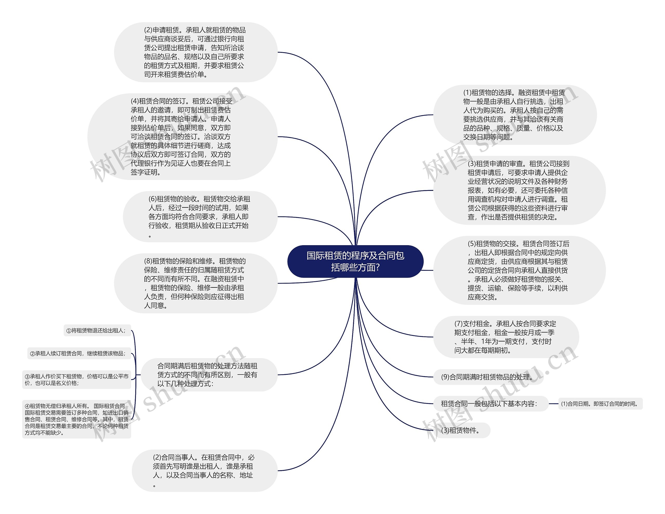 国际租赁的程序及合同包括哪些方面?思维导图