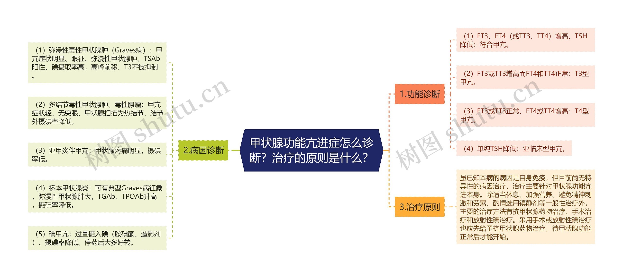 甲状腺功能亢进症怎么诊断?治疗的原则是什么? 甲状腺功能亢进症怎么诊断?治疗的原则是什么?