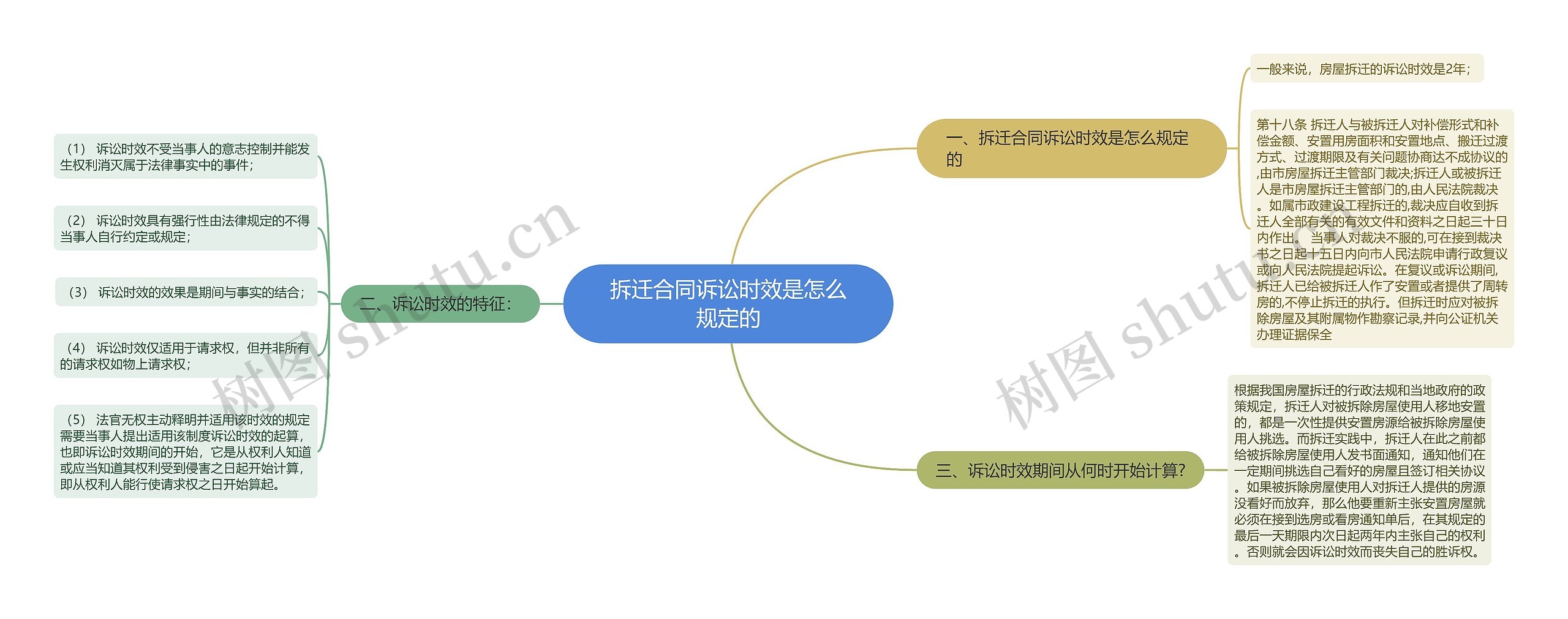 拆迁合同诉讼时效是怎么规定的思维导图