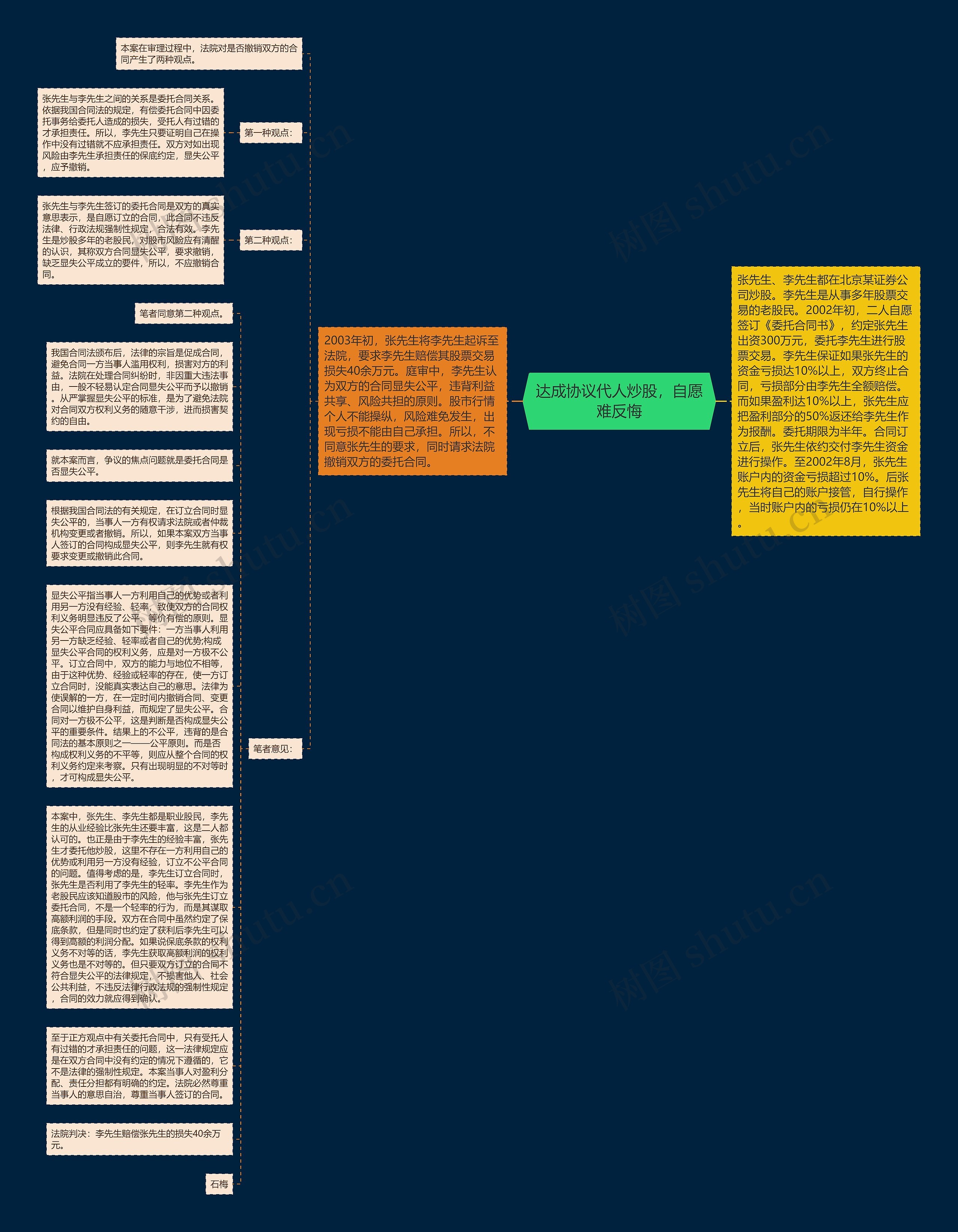 达成协议代人炒股，自愿难反悔思维导图