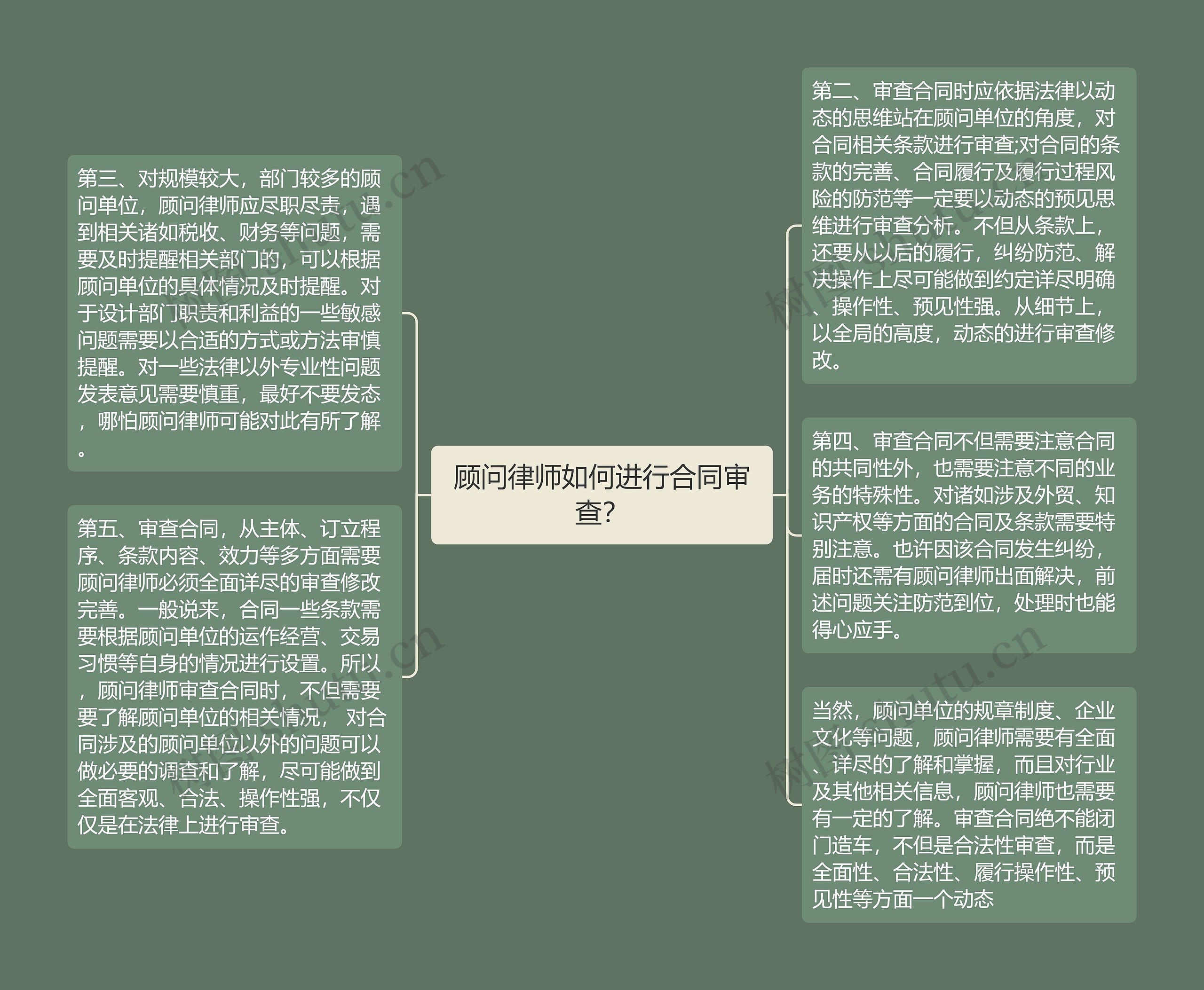 顾问律师如何进行合同审查？思维导图