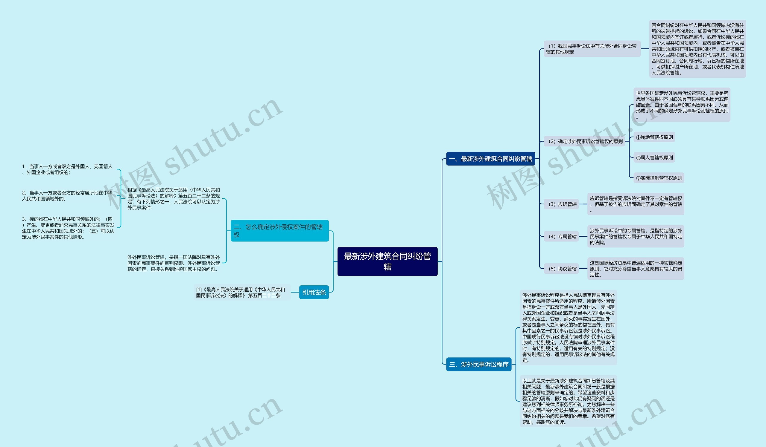最新涉外建筑合同纠纷管辖思维导图