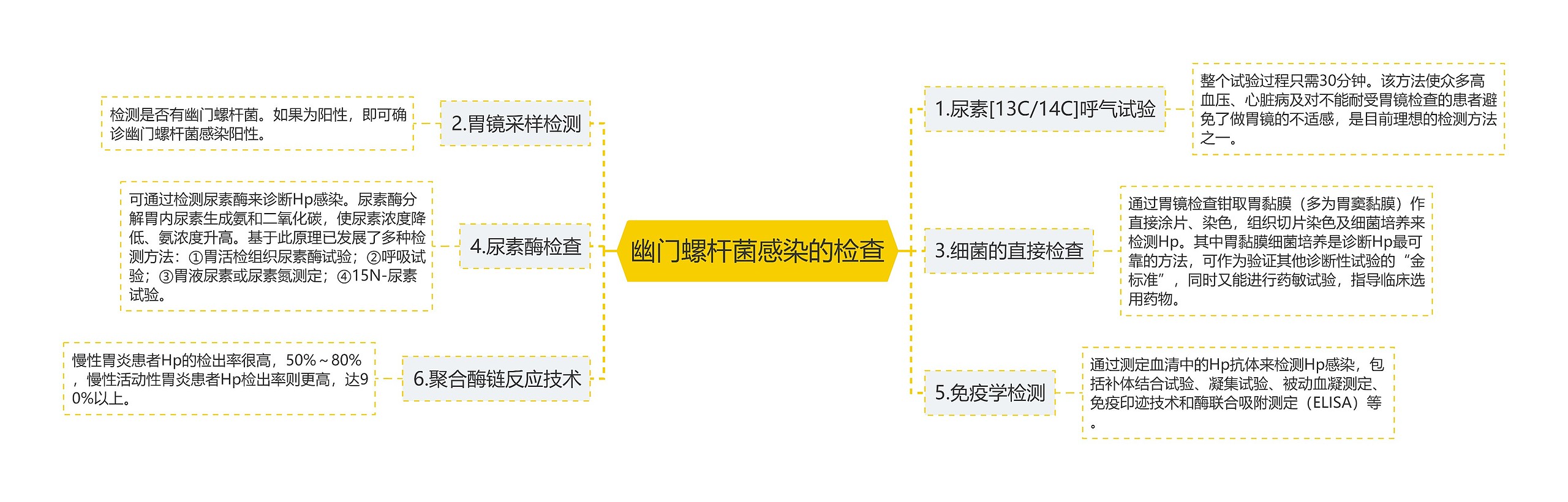 幽门螺杆菌感染的检查