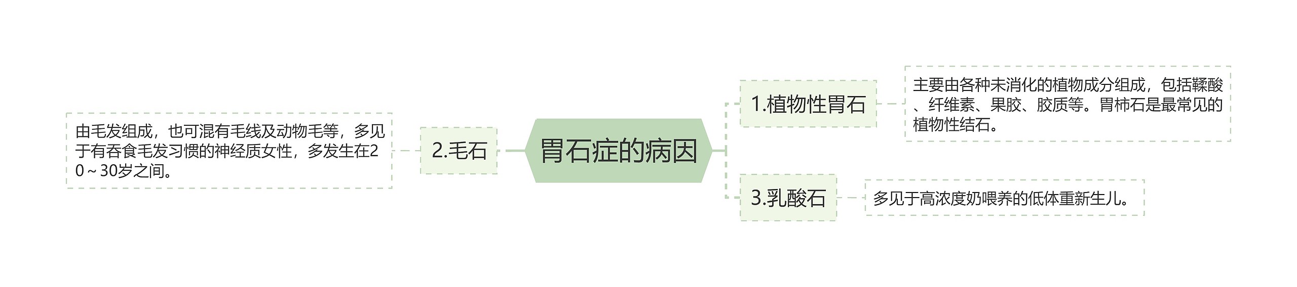 胃石症的病因思维导图