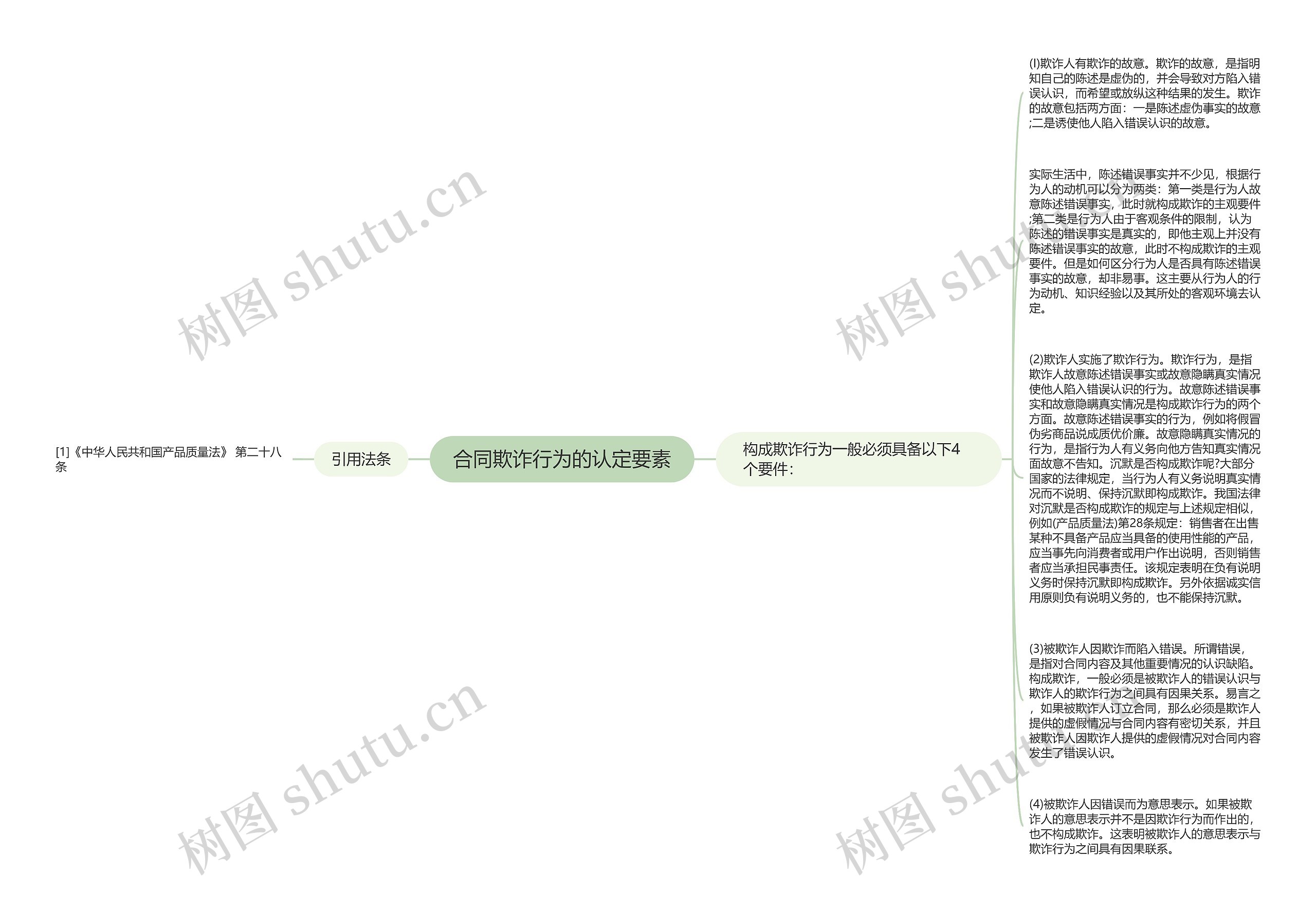 合同欺诈行为的认定要素思维导图