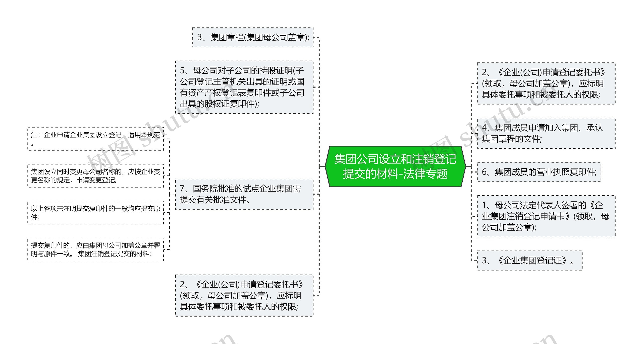 集团公司设立和注销登记提交的材料-法律专题思维导图