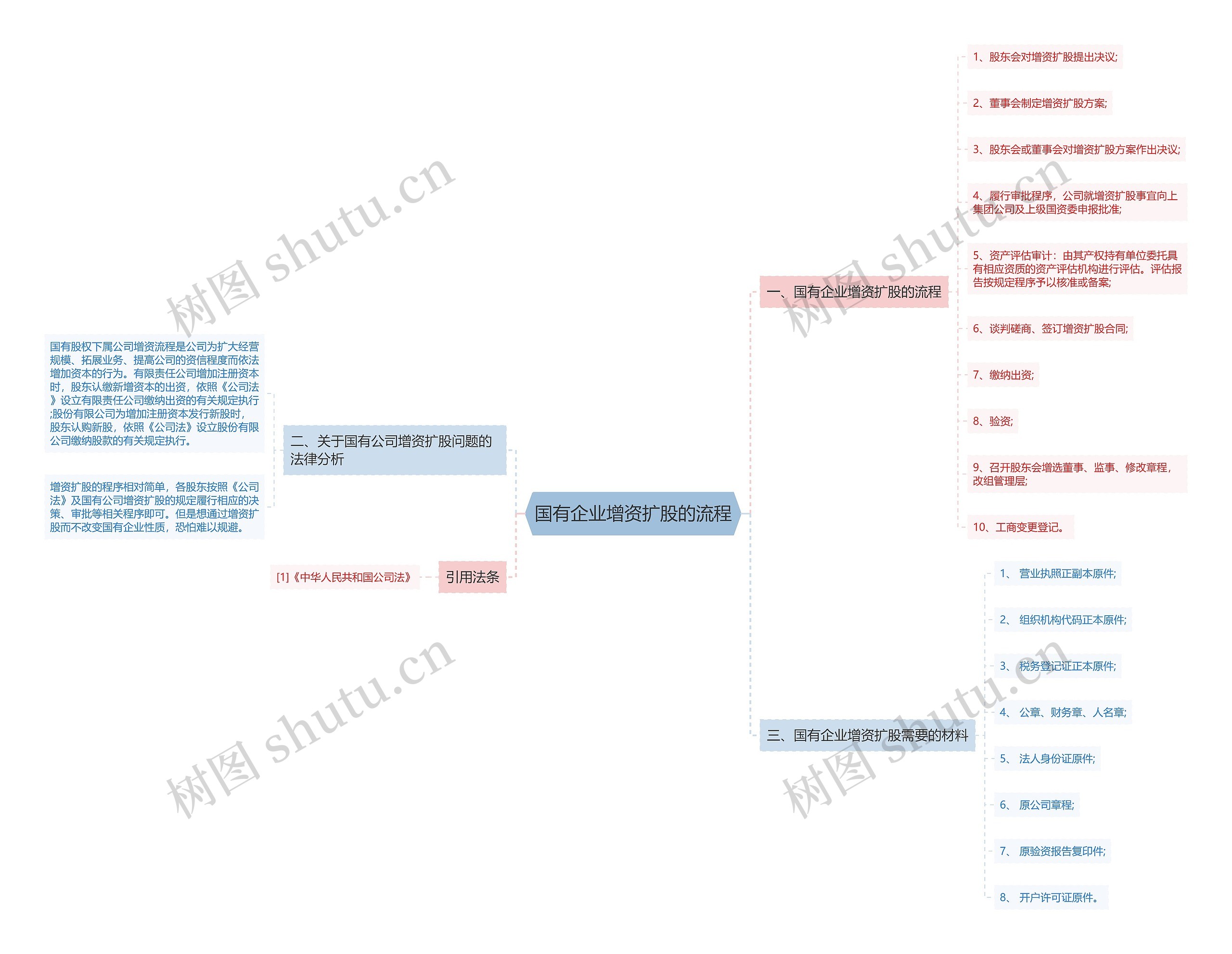 国有企业增资扩股的流程思维导图