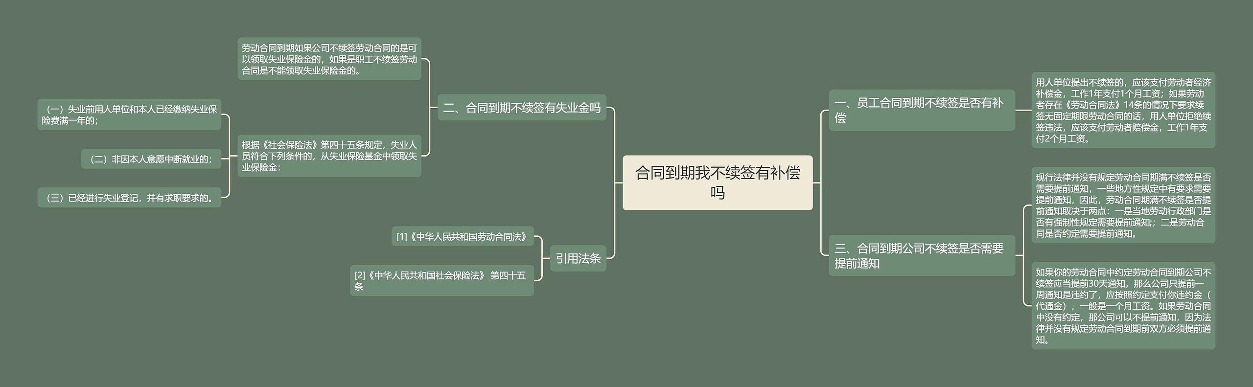 合同到期我不续签有补偿吗思维导图