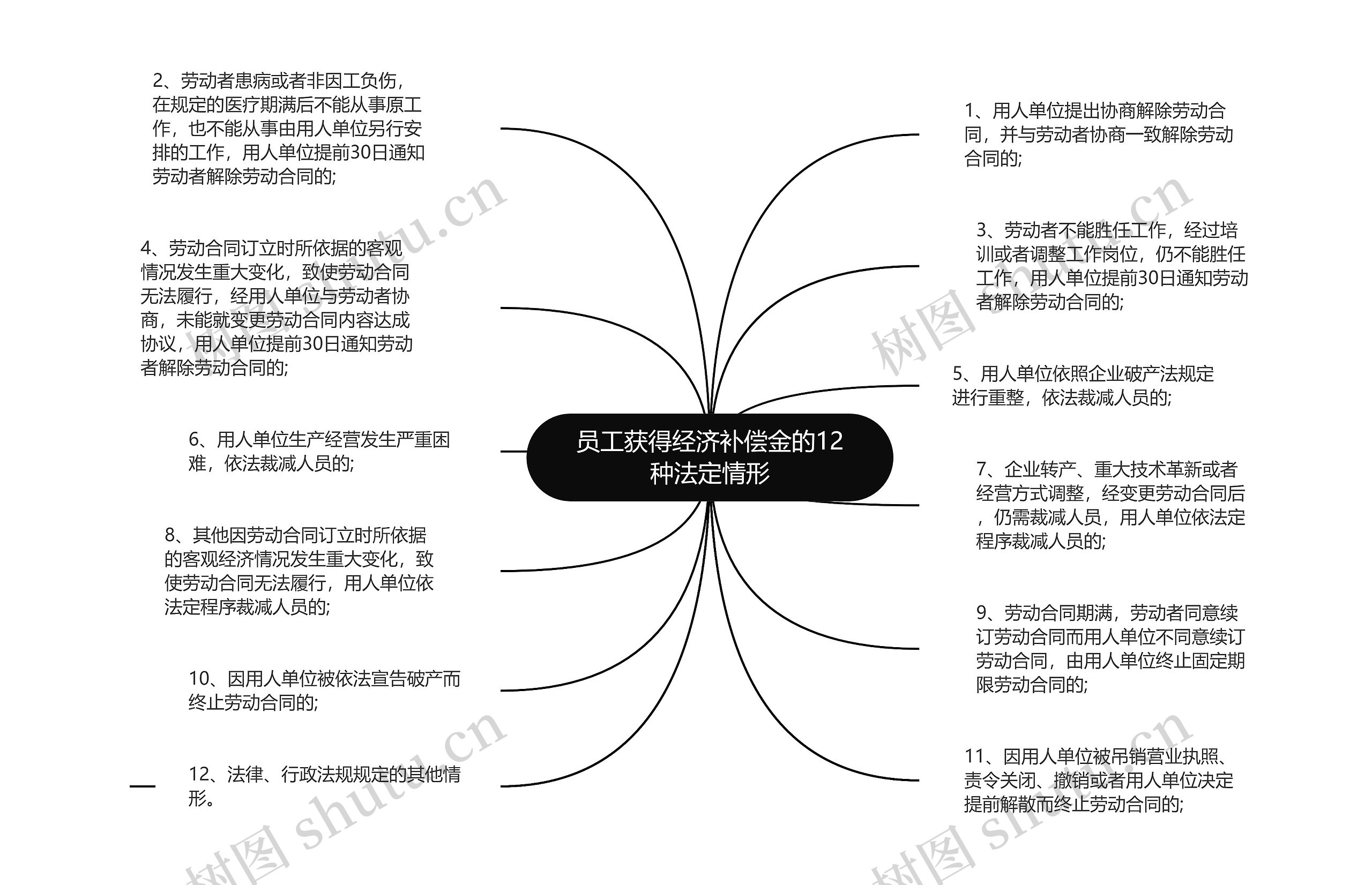 员工获得经济补偿金的12种法定情形