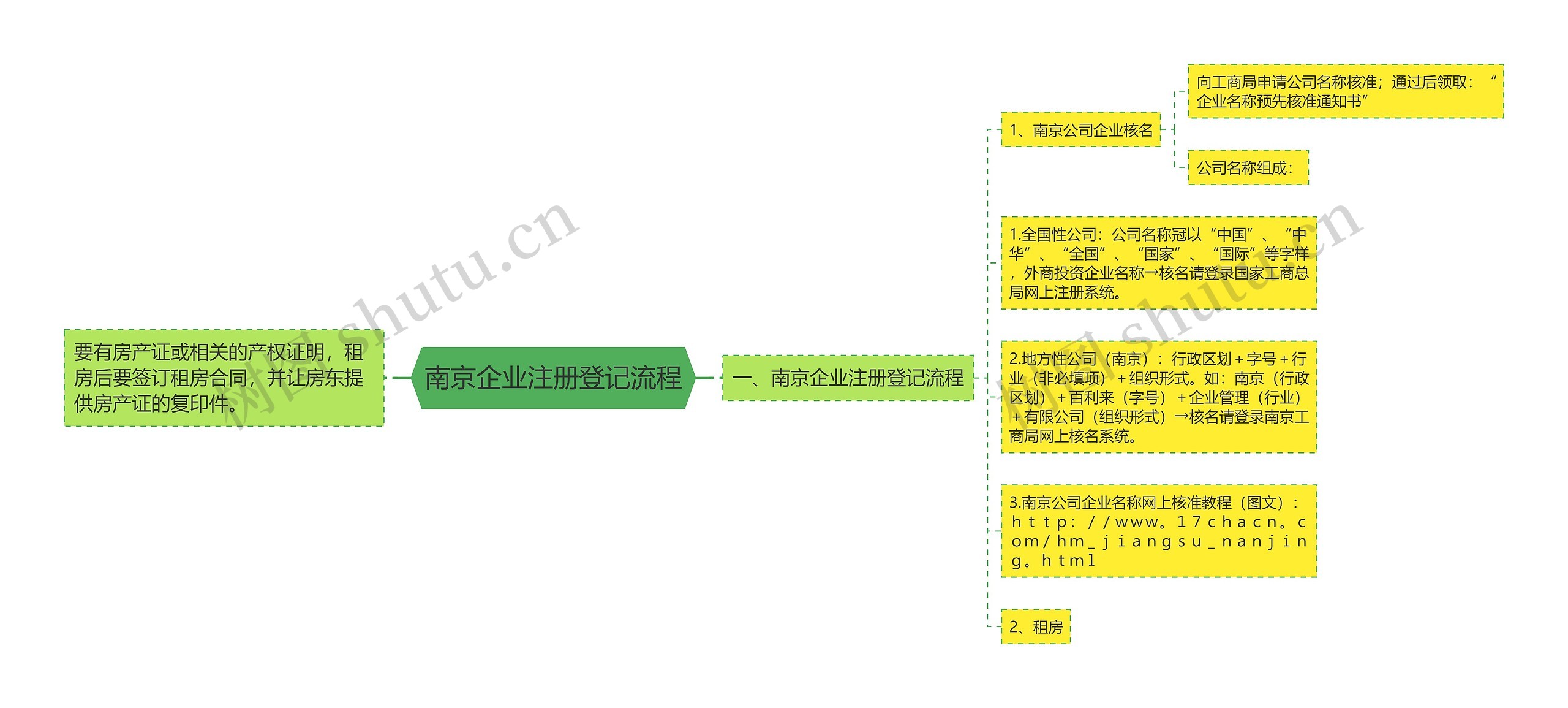 南京企业注册登记流程思维导图