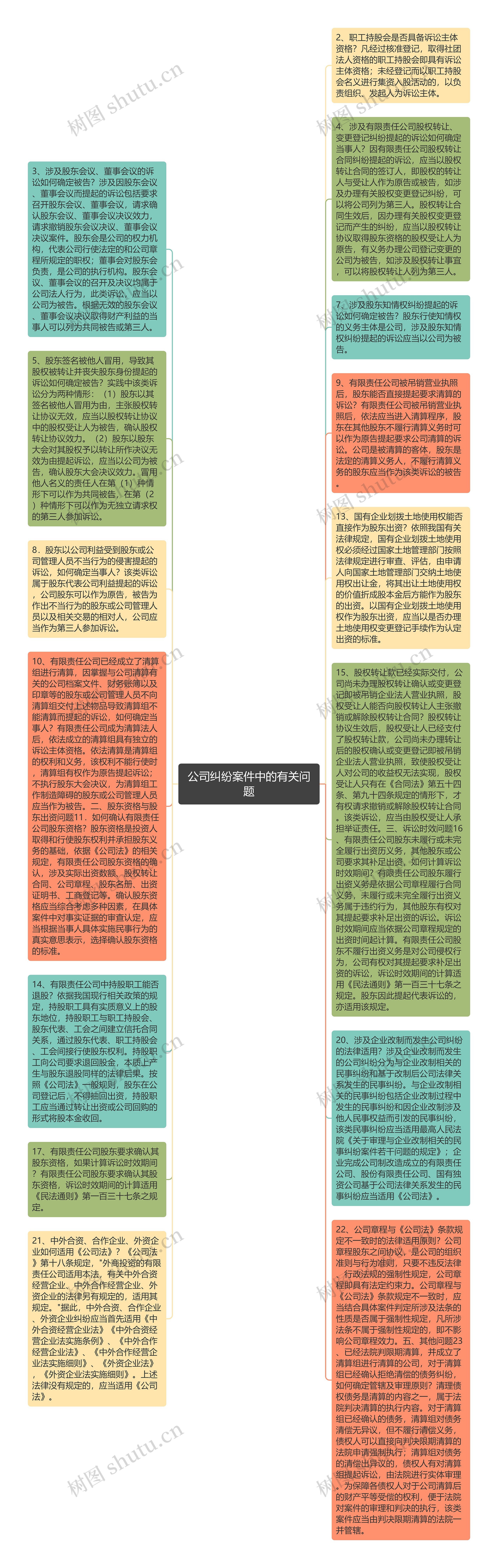 公司纠纷案件中的有关问题思维导图