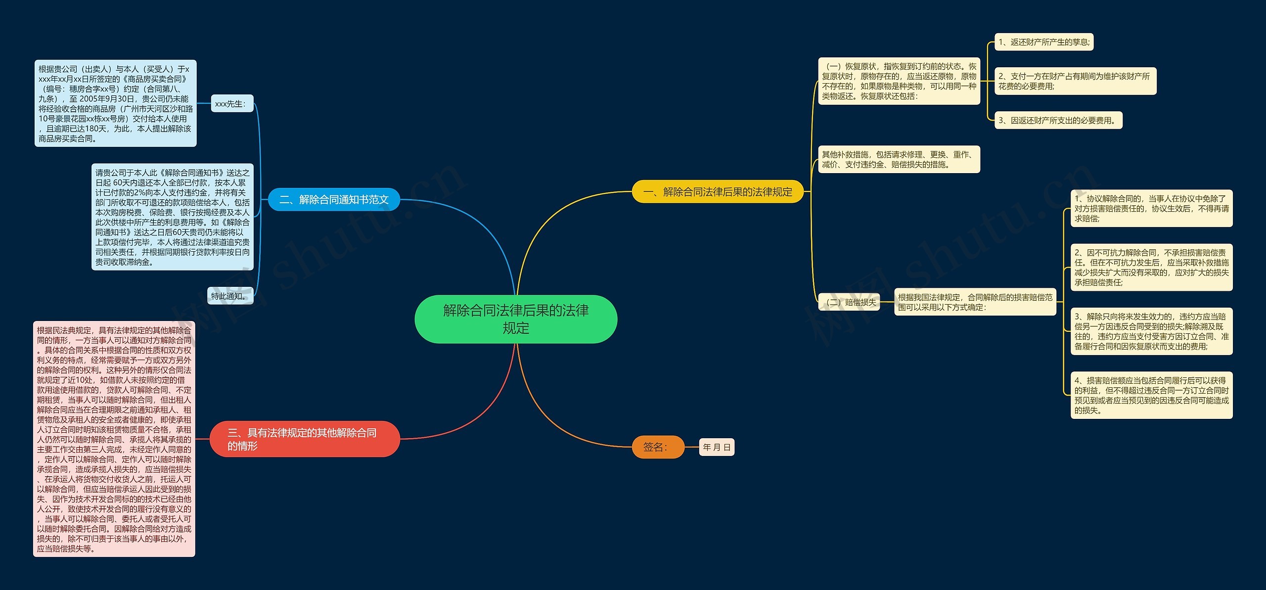 解除合同法律后果的法律规定思维导图