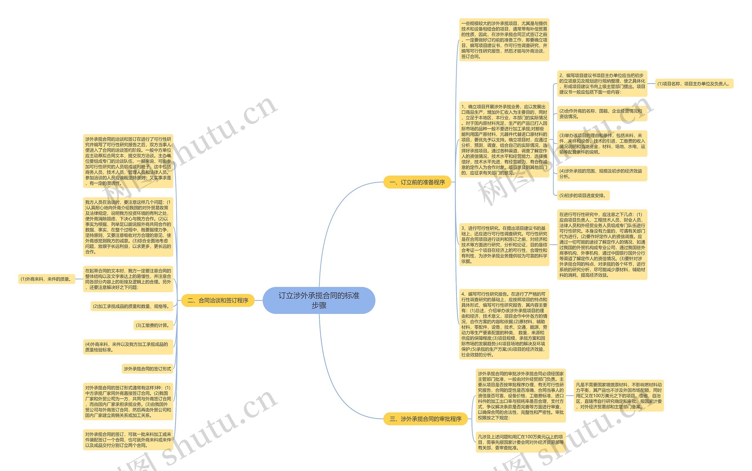 订立涉外承揽合同的标准步骤思维导图