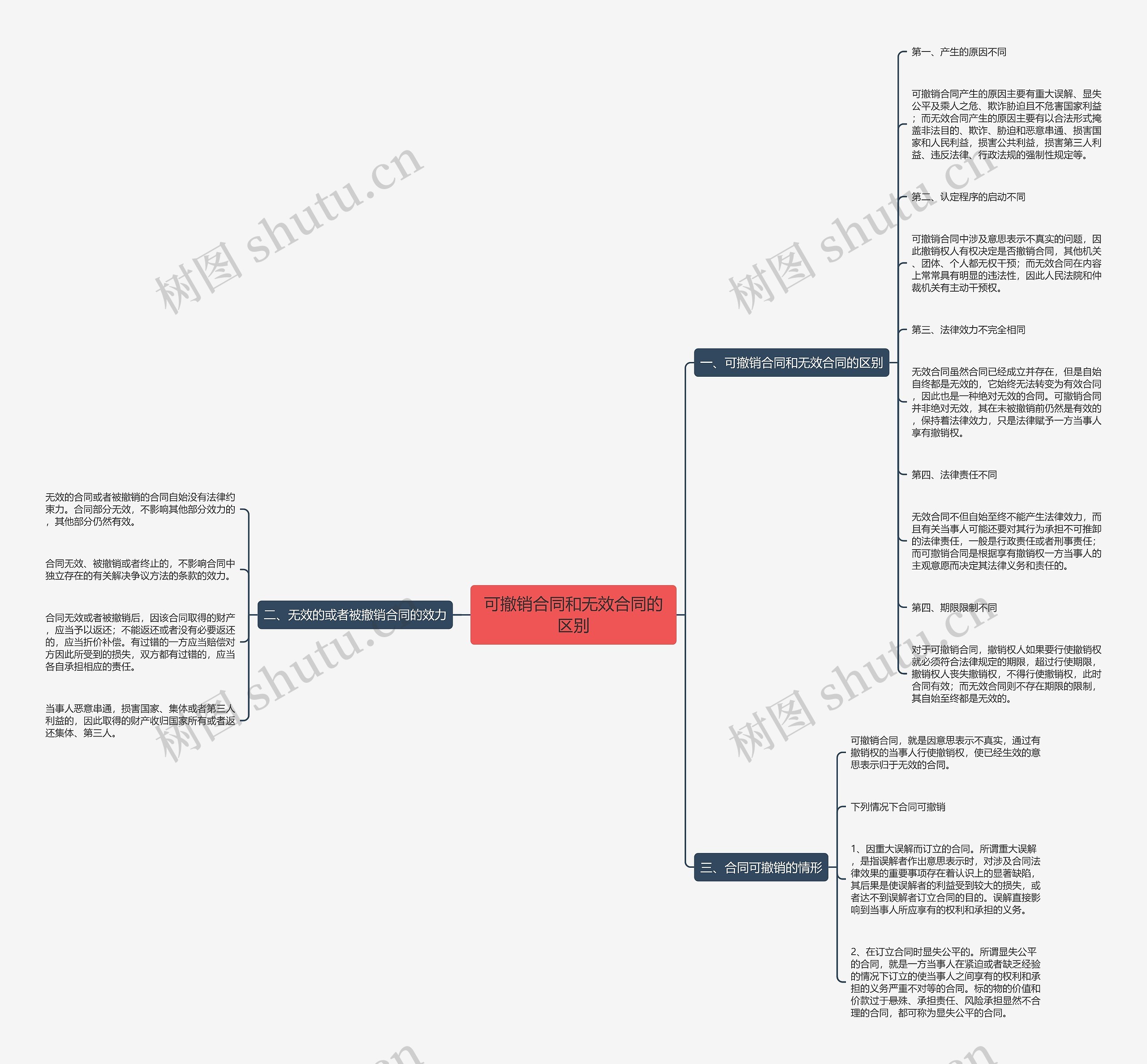 可撤销合同和无效合同的区别 可撤销合同和无效合同的区别