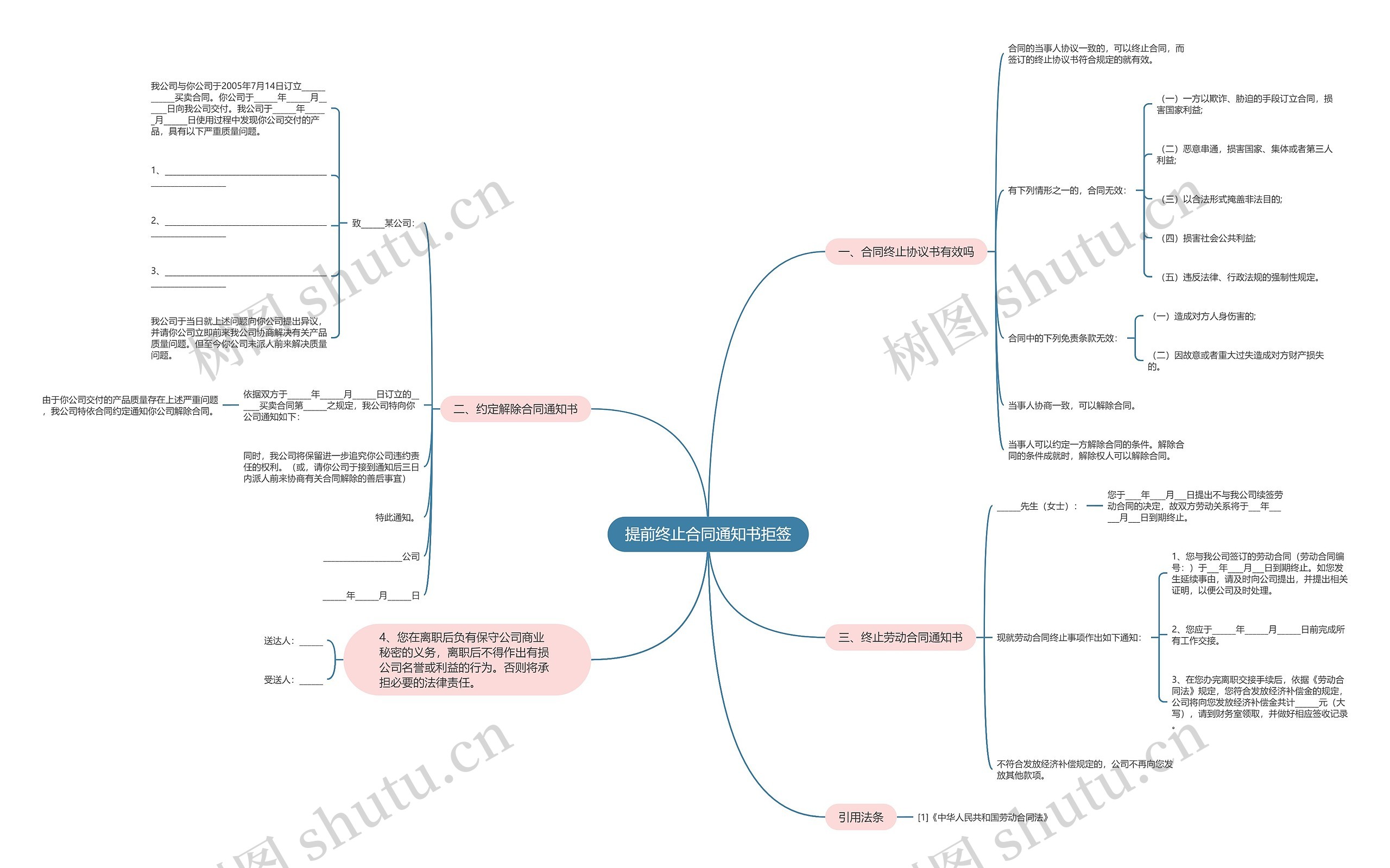 提前终止合同通知书拒签思维导图